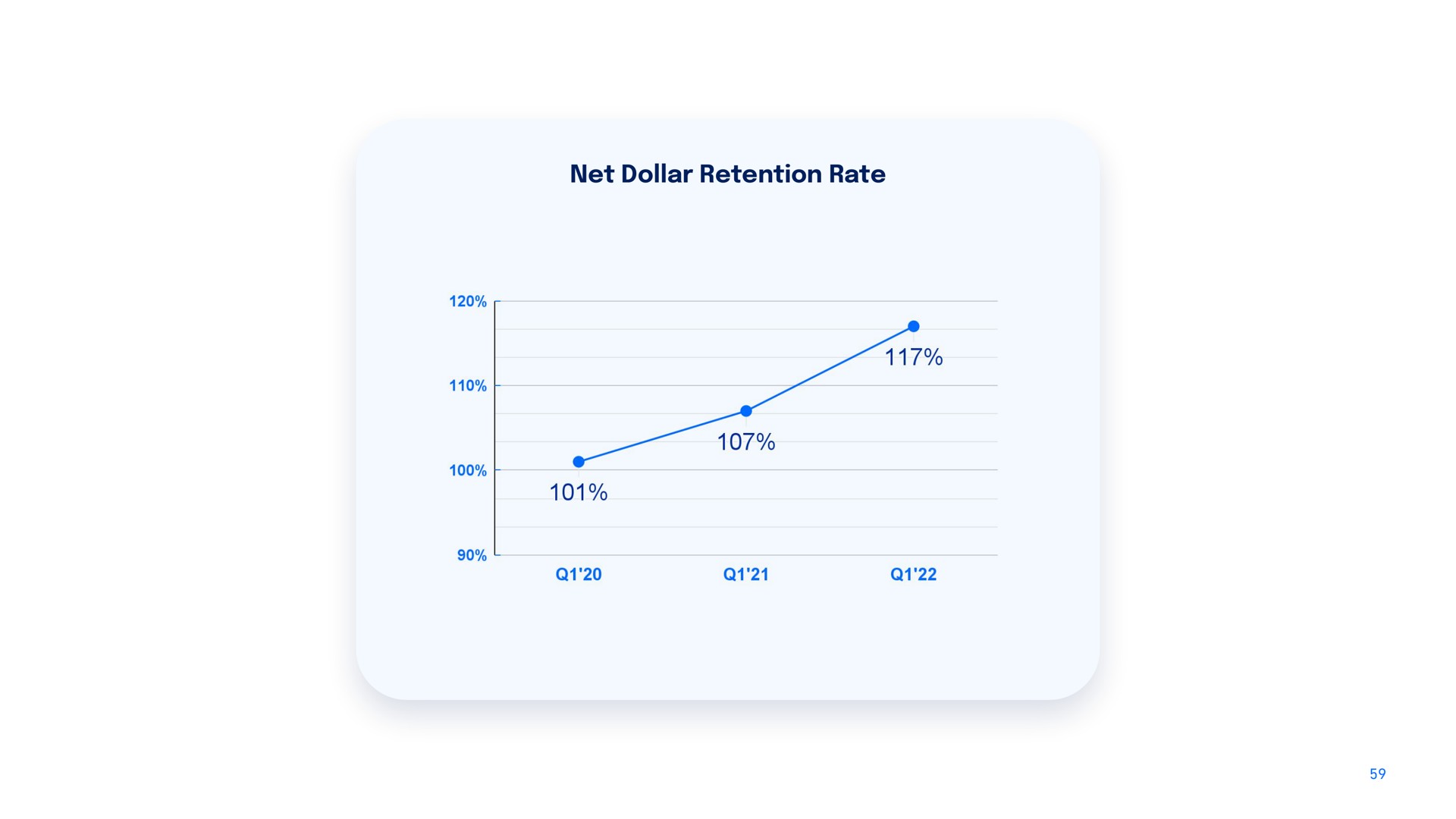 net dollar retention rate | DigitalOcean