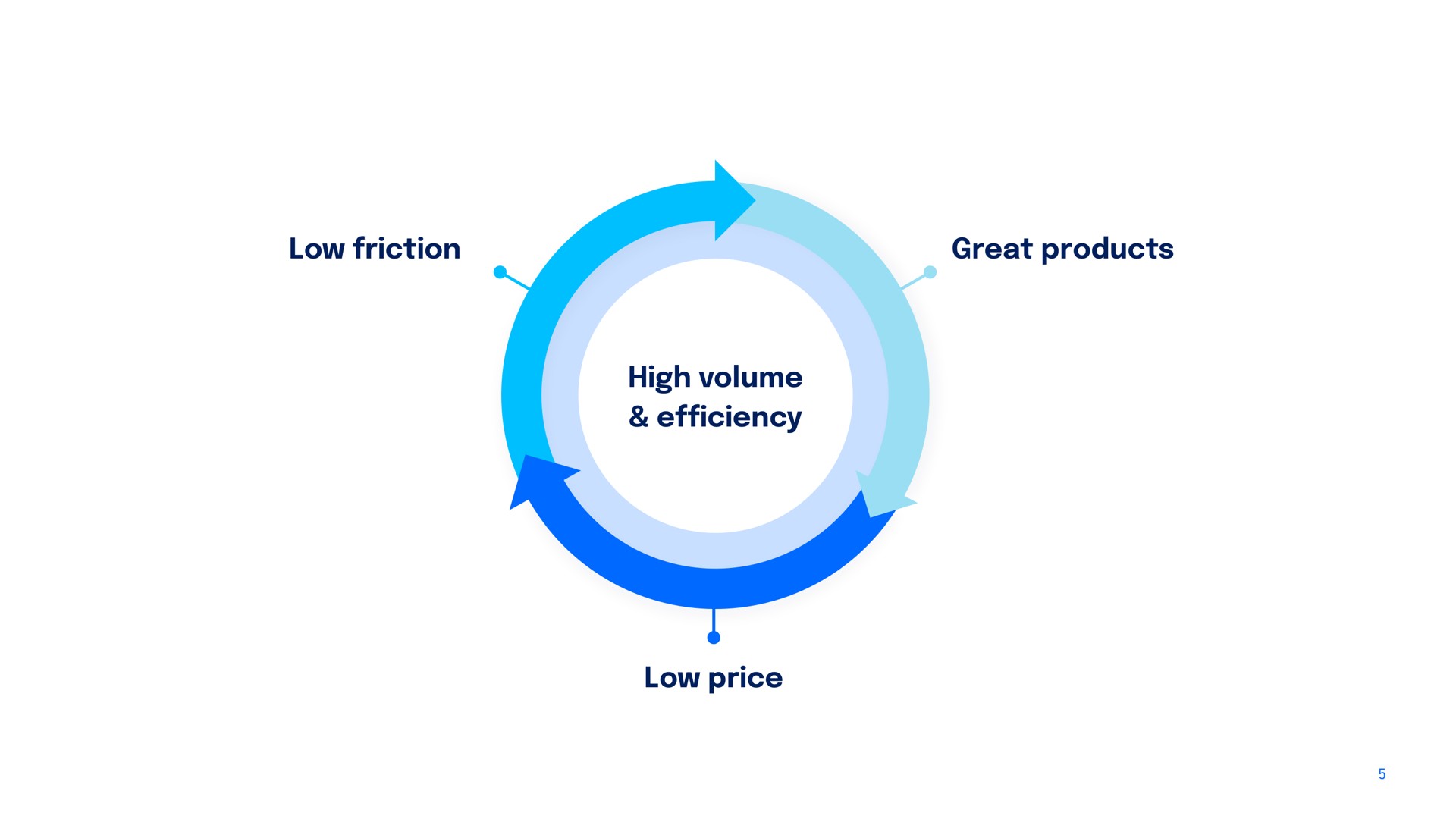 low friction great products high volume efficiency low price | DigitalOcean