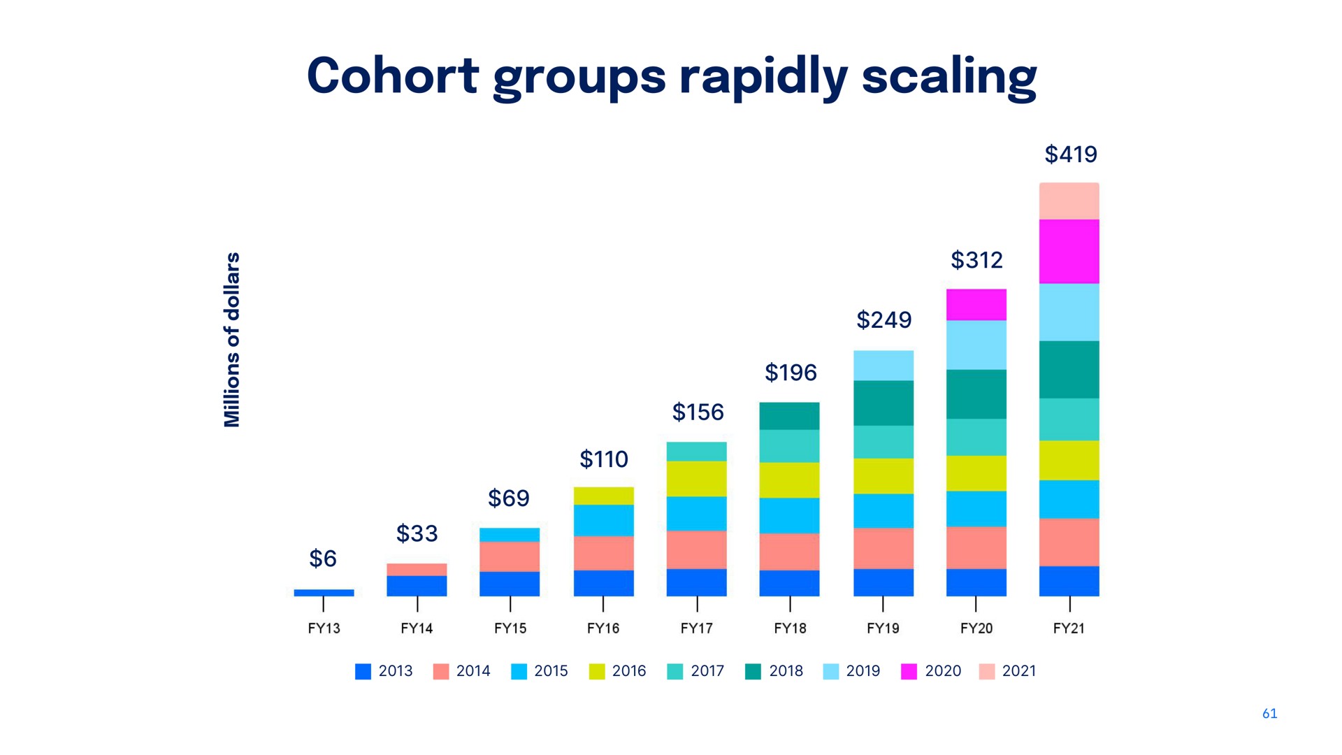 cohort groups rapidly scaling sis | DigitalOcean