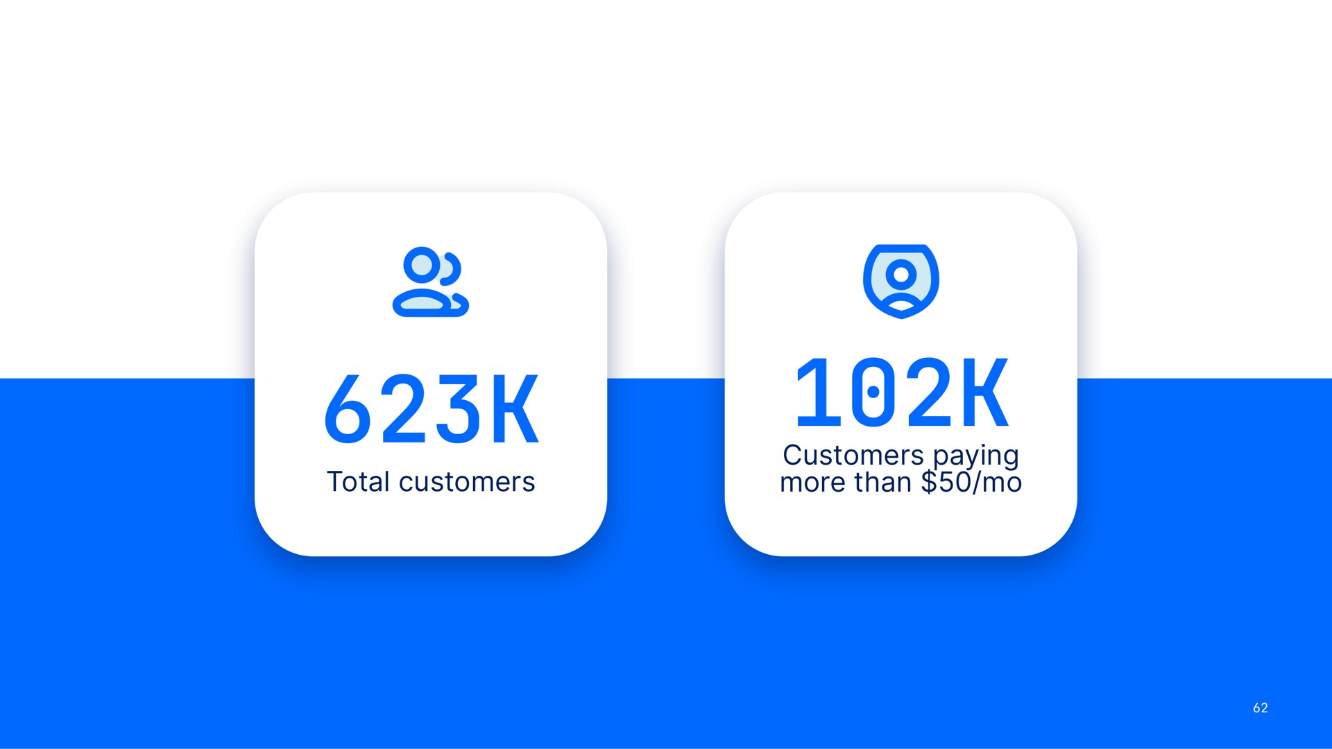 total customers customers paying more than | DigitalOcean