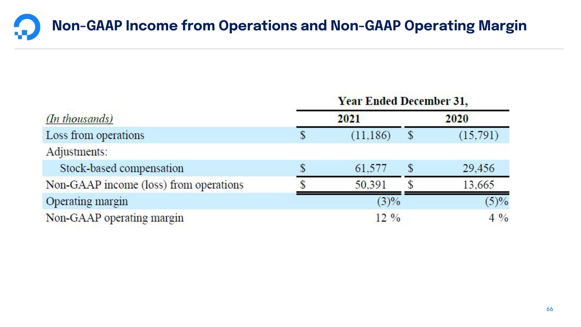 non income from operations and non operating margin in thousands loss from operations adjustments stock based compensation non income loss from operations operating margin non operating margin year ended | DigitalOcean
