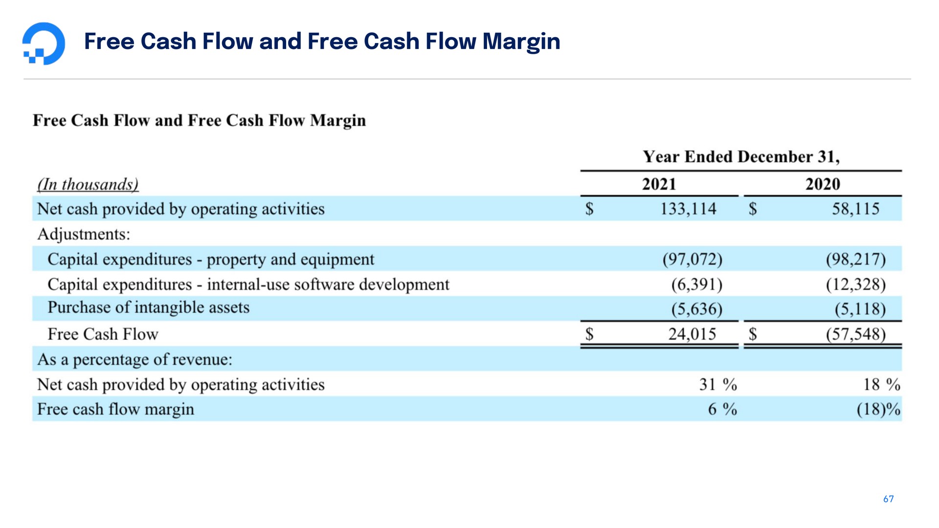 free cash flow and free cash flow margin free cash flow and free cash flow margin in thousands net cash provided by operating activities adjustments capital expenditures property and equipment capital expenditures internal use development purchase of intangible assets free cash flow as a percentage of revenue net cash provided by operating activities free cash flow margin year ended | DigitalOcean