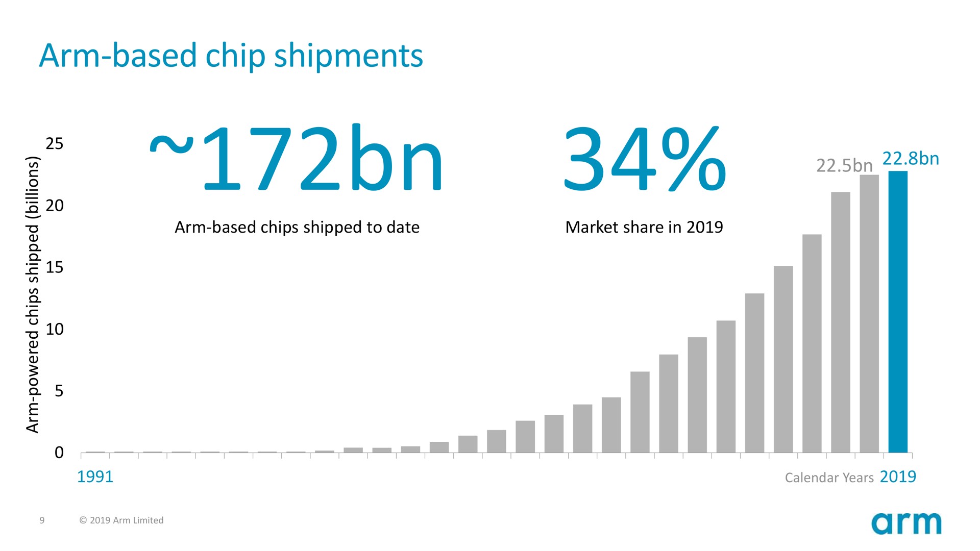 arm based chip shipments | SoftBank