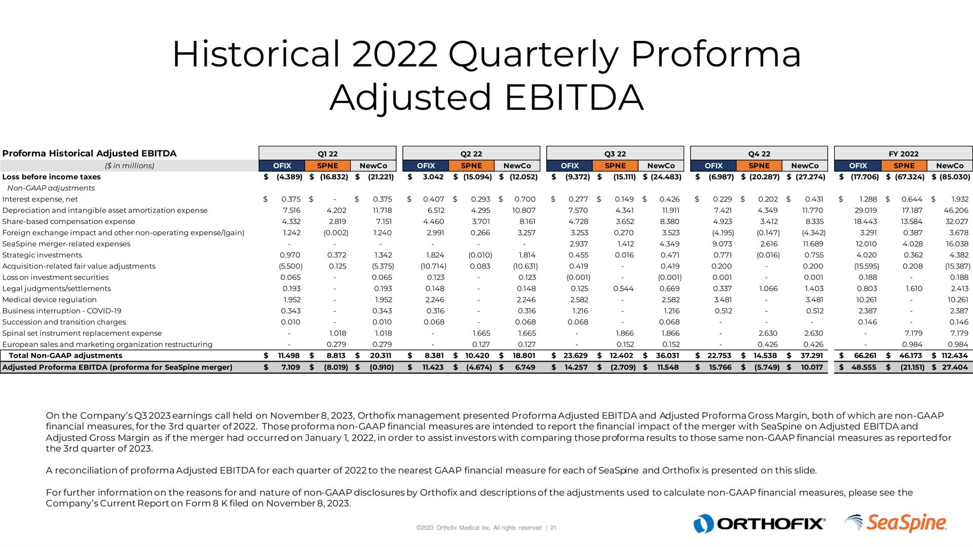 historical quarterly adjusted | Orthofix