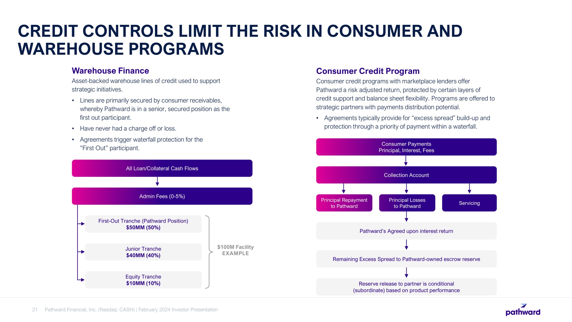 credit controls limit the risk in consumer and warehouse programs | Pathward Financial