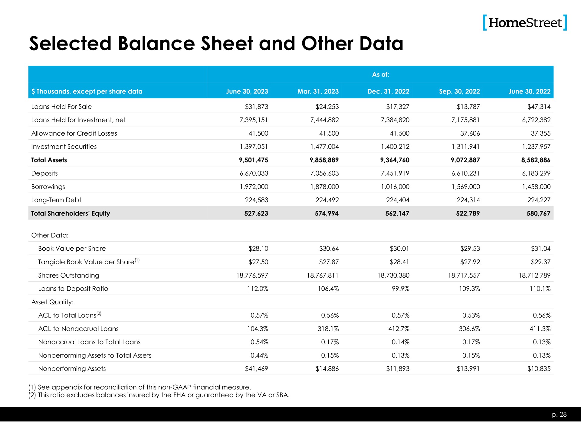 selected balance sheet and other data | HomeStreet
