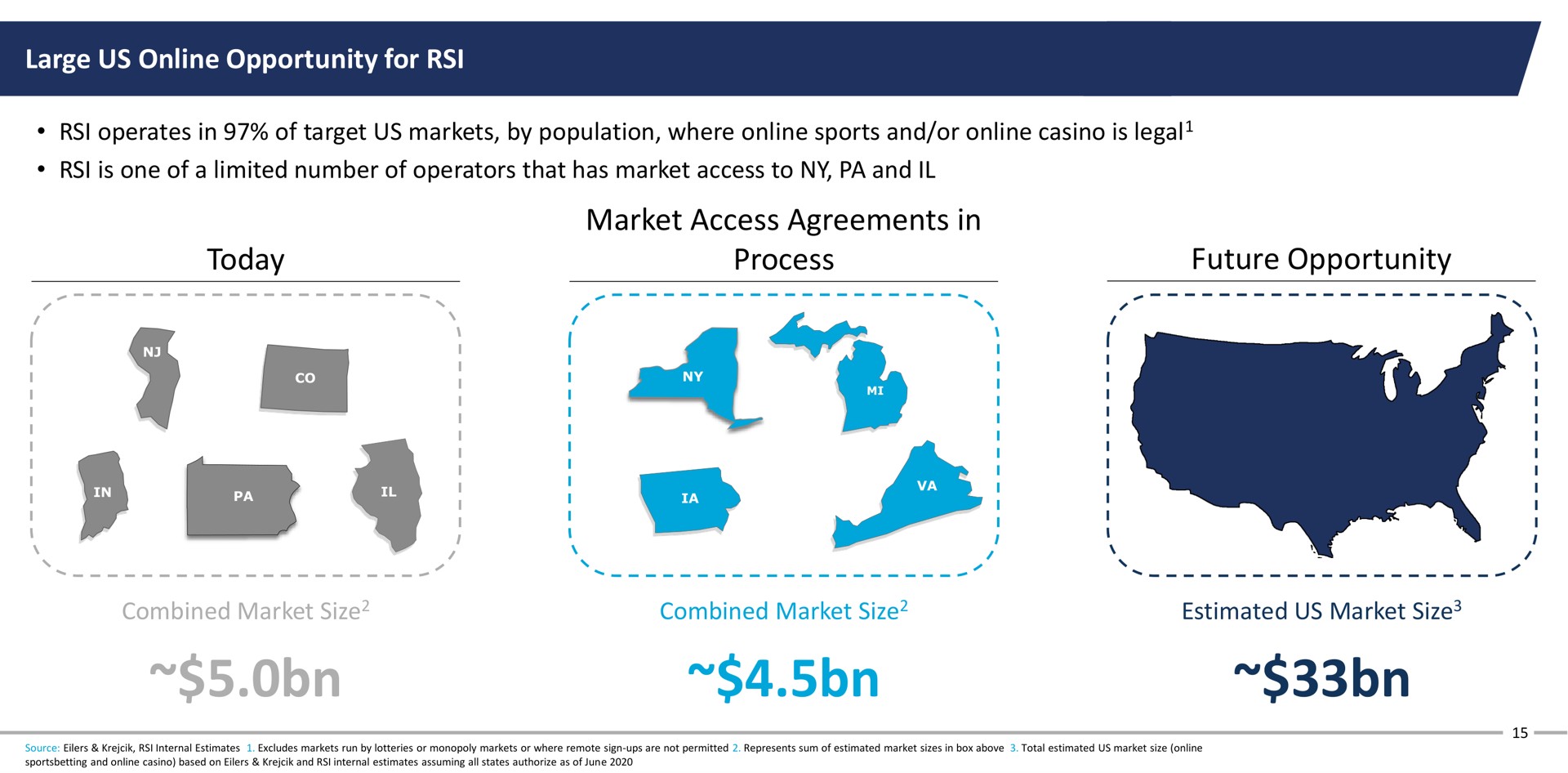 large us opportunity for operates in of target us markets by population where sports and or casino is legal is one of a limited number of operators that has market access to and today market access agreements in process future opportunity combined market size combined market size estimated us market size legal size size | Rush Street