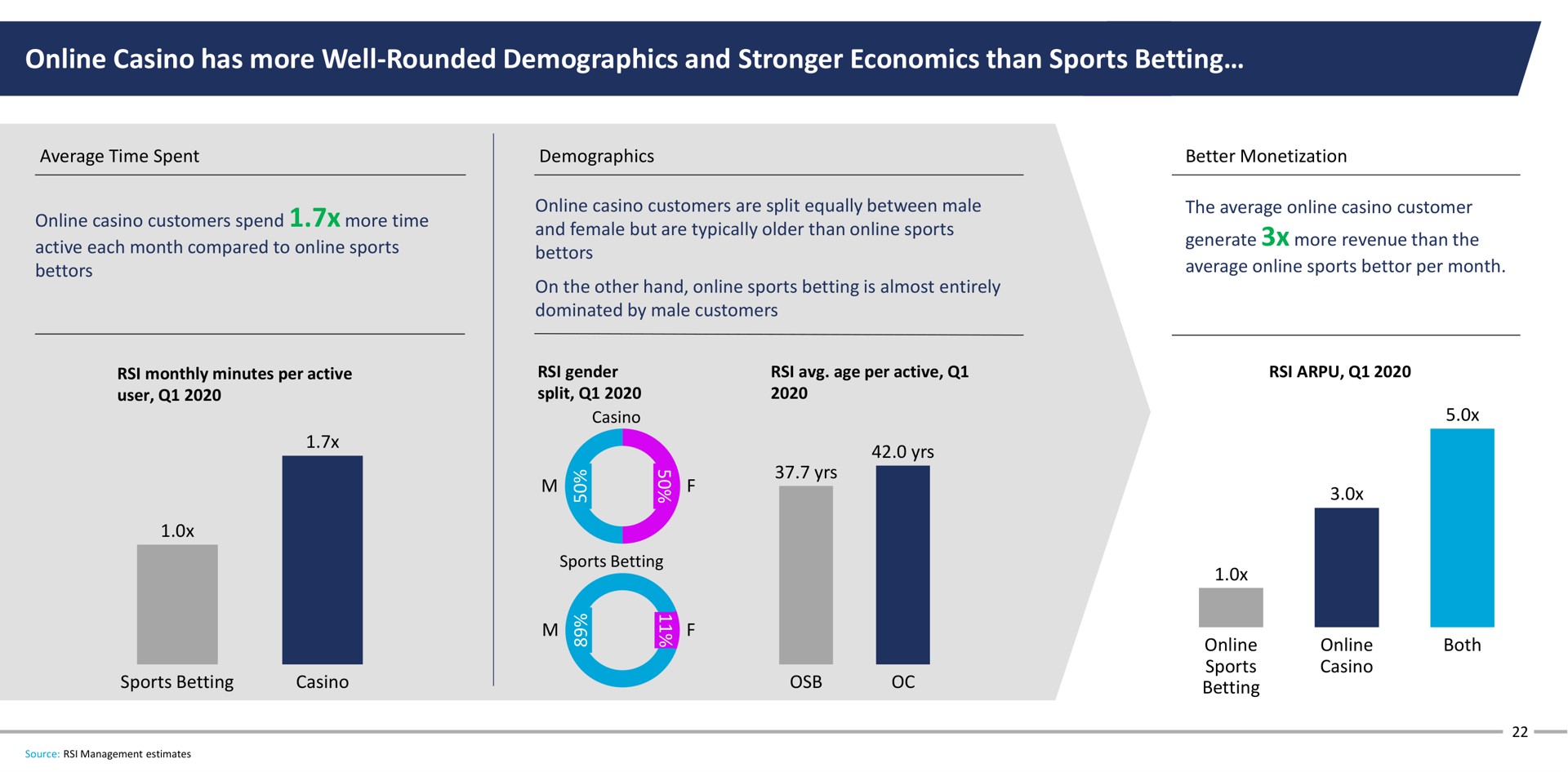 casino has more well rounded demographics and economics than sports betting | Rush Street