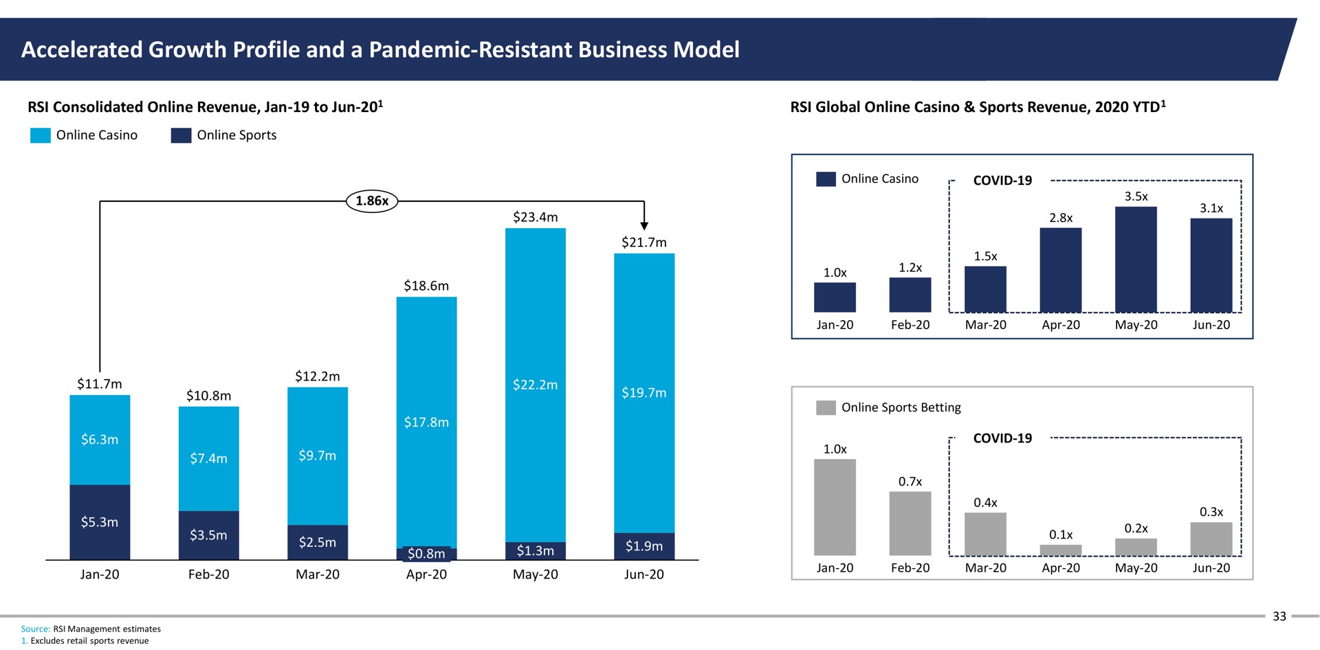 accelerated growth profile and a pandemic resistant business model | Rush Street