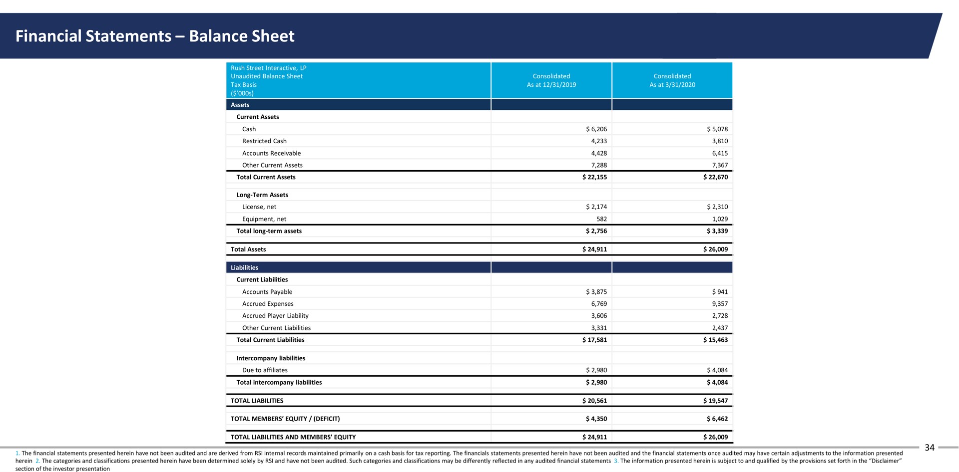 financial statements balance sheet liabilities | Rush Street