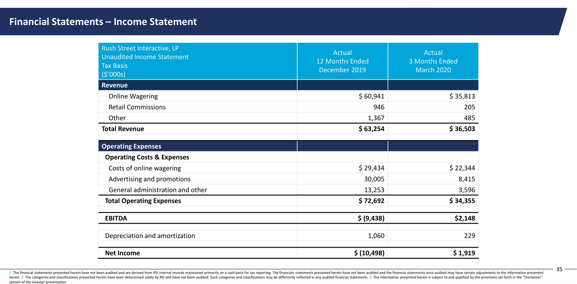financial statements income statement a | Rush Street
