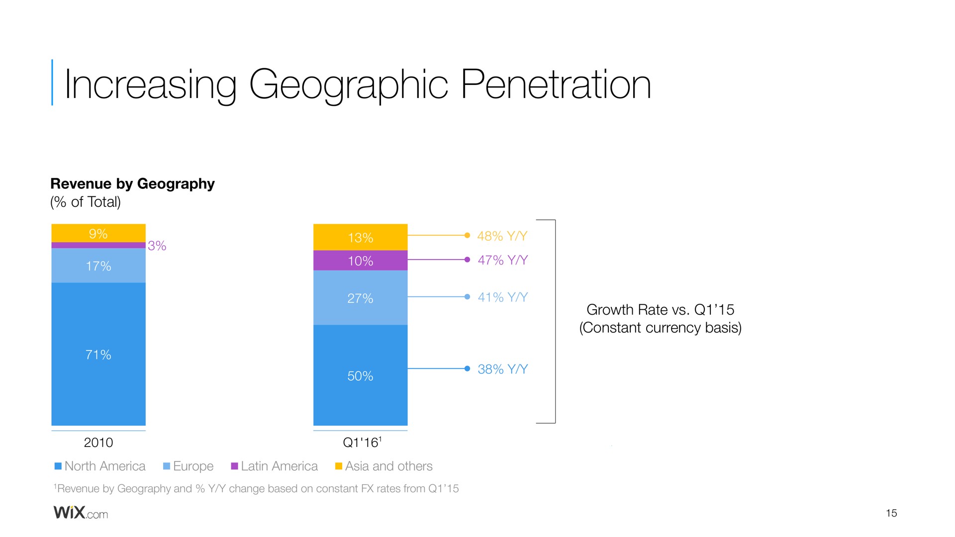 increasing geographic penetration revenue by geography of total growth rate constant currency basis north and revenue by geography and change based on constant rates from | Wix