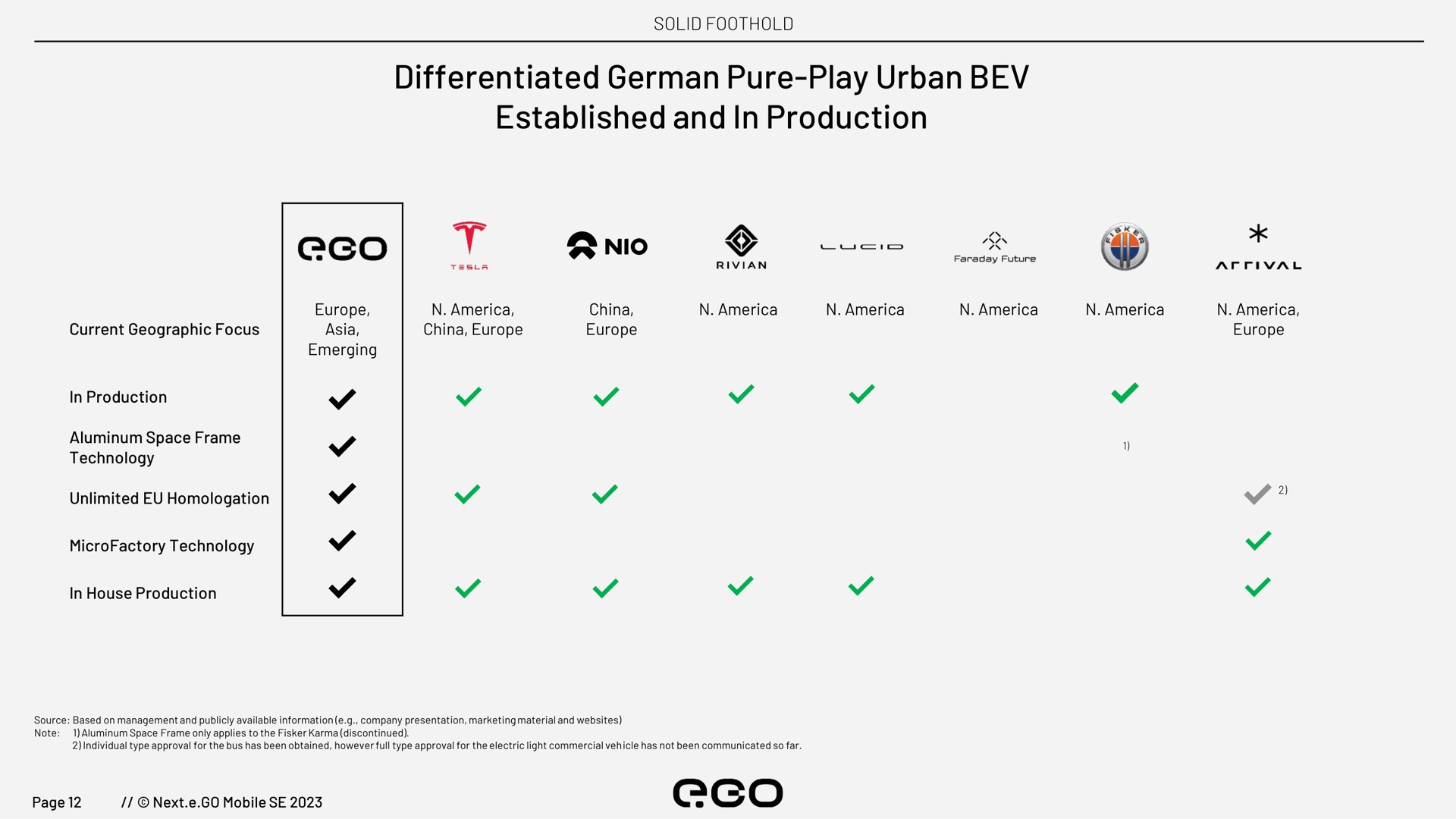 differentiated german pure play urban established and in production | Next.e.GO
