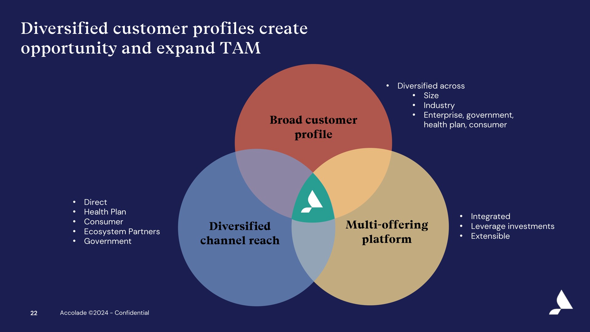 diversified customer profiles create | Accolade
