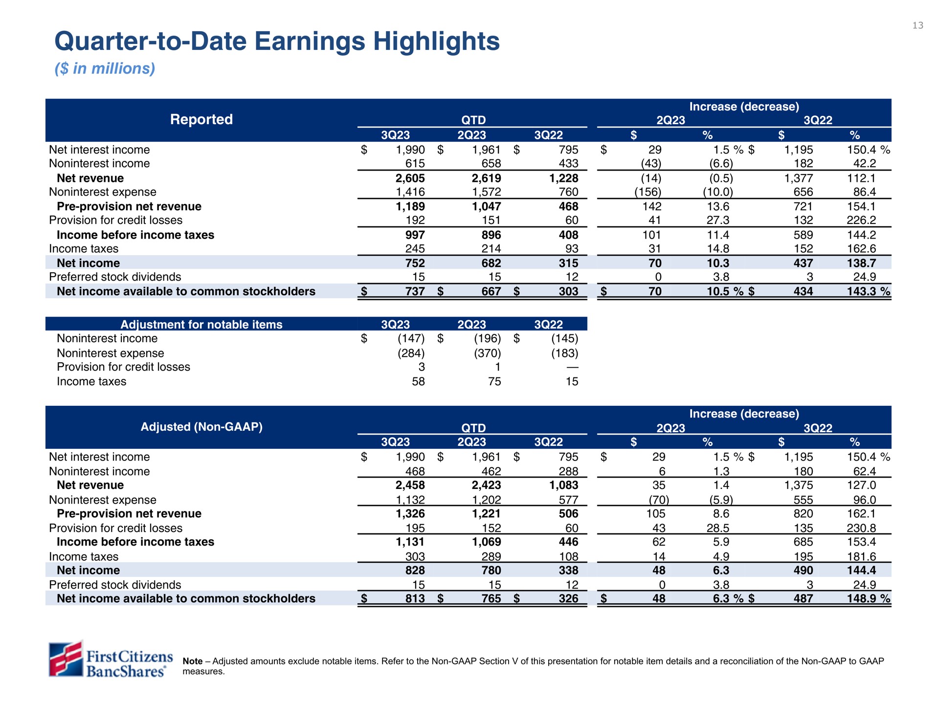 quarter to date earnings highlights | First Citizens BancShares