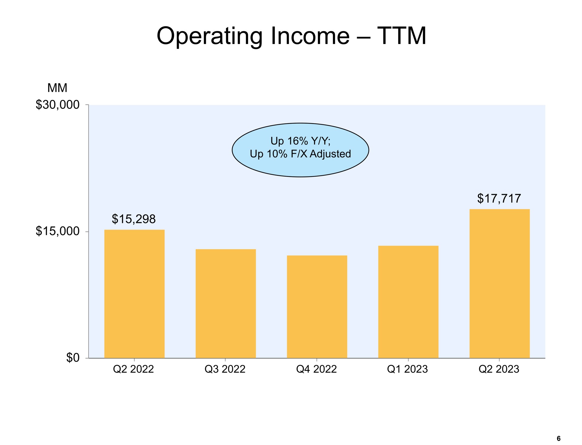 operating income | Amazon