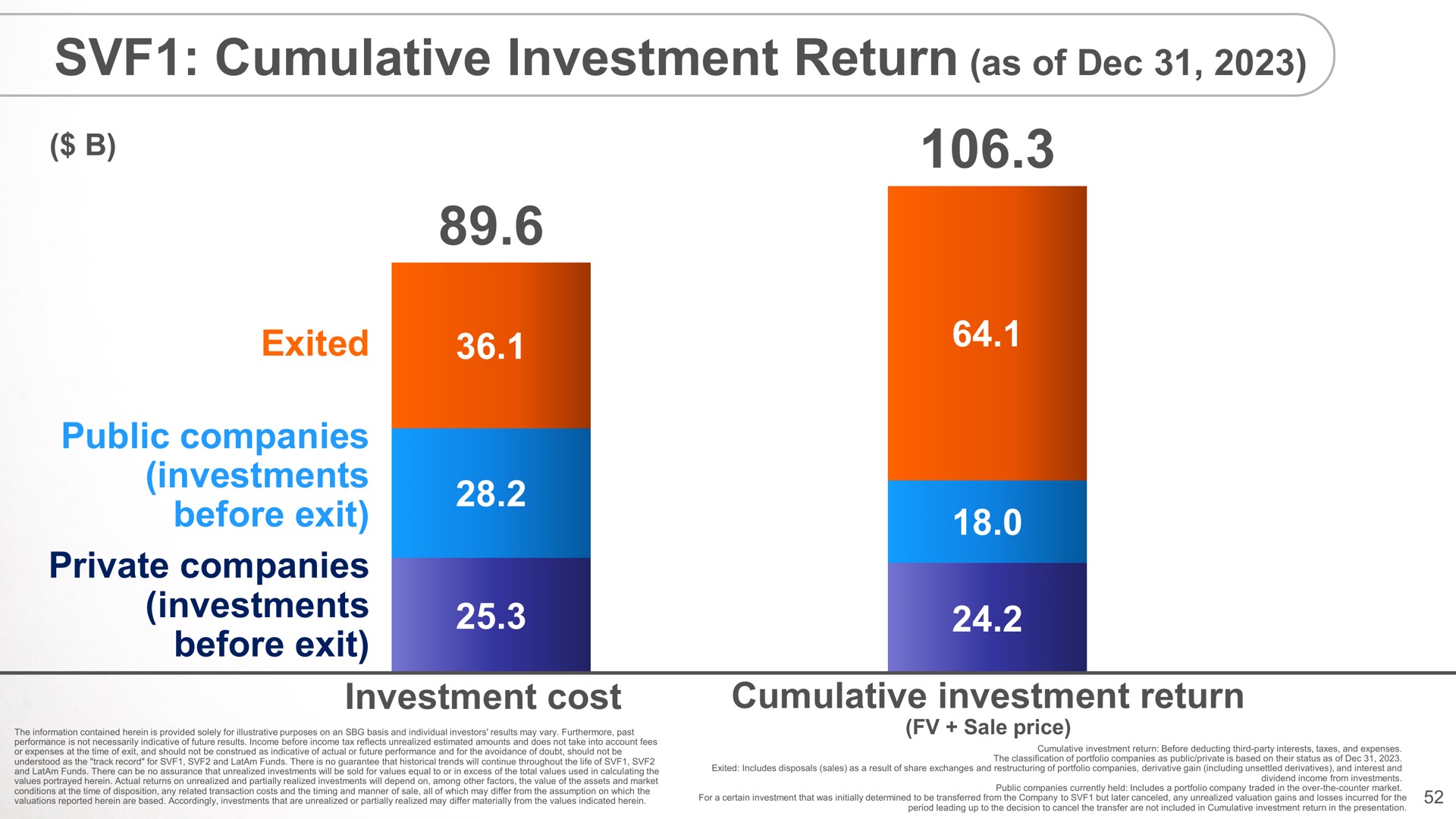 cumulative investment return as of | SoftBank