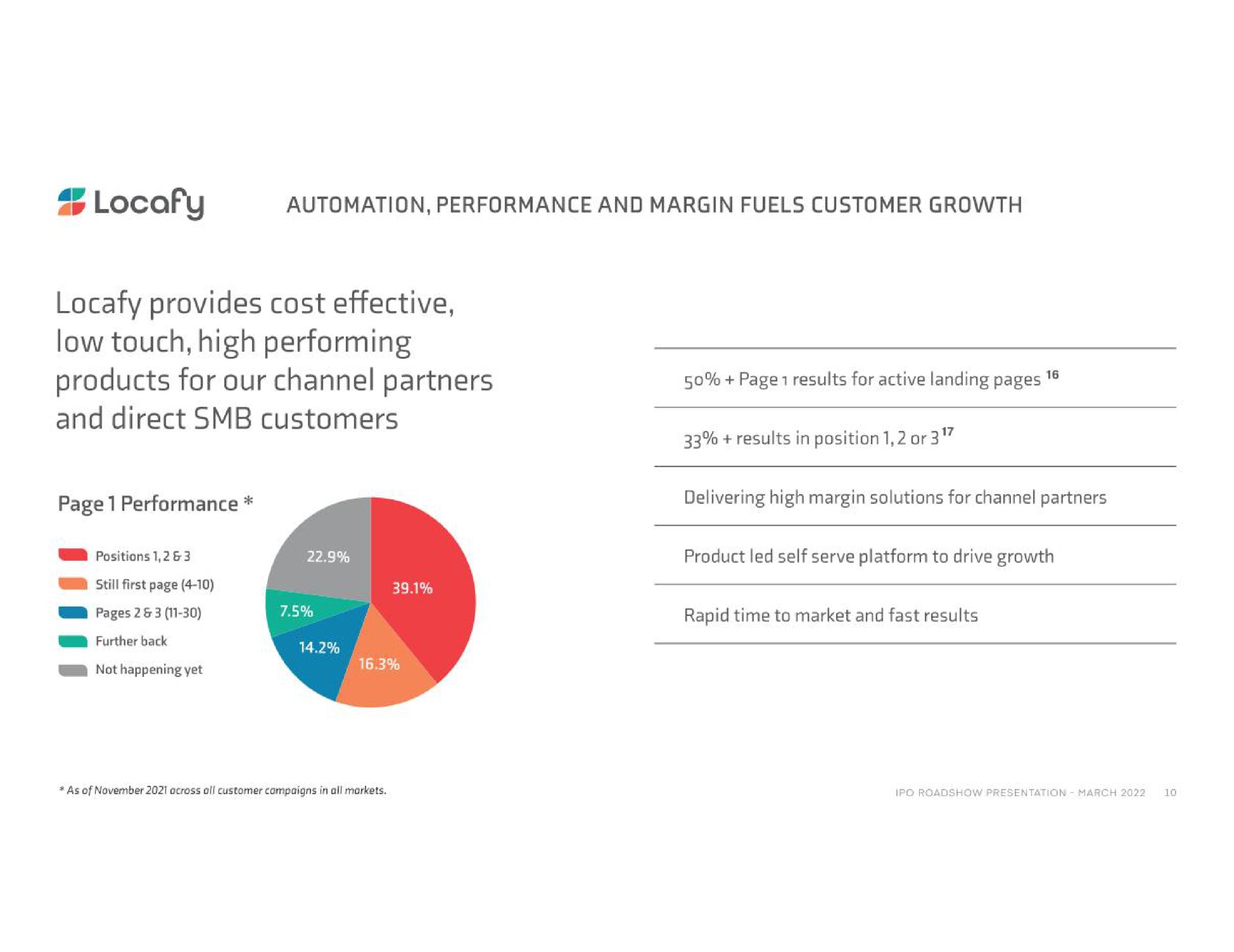 performance and margin fuels customer growth provides cost effective low touch high performing and direct customers | Locafy