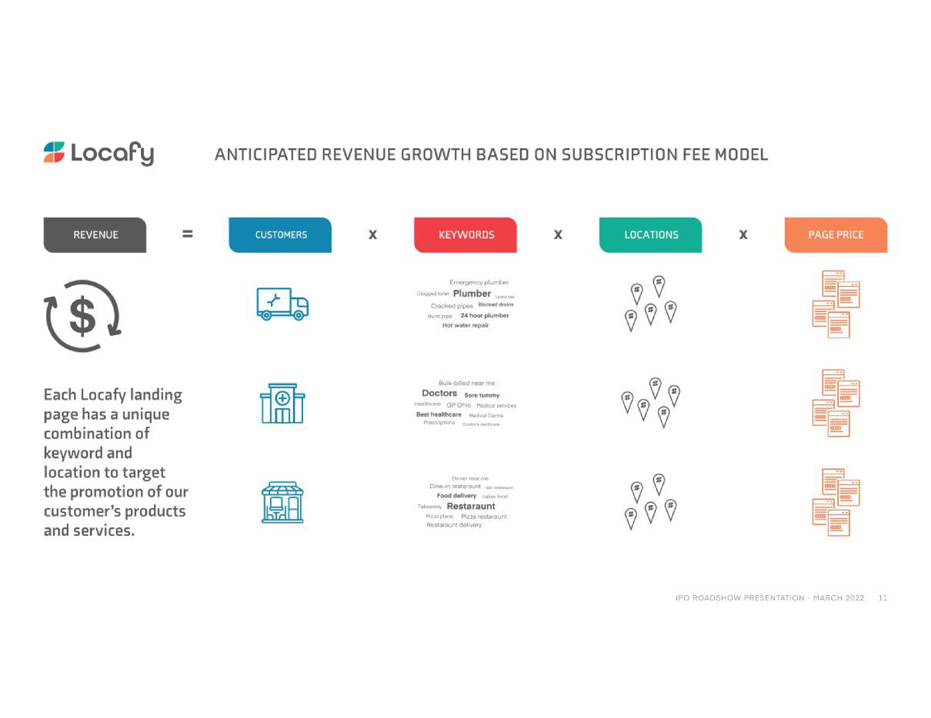 anticipated revenue growth based on subscription fee model each landing location to target customer products | Locafy