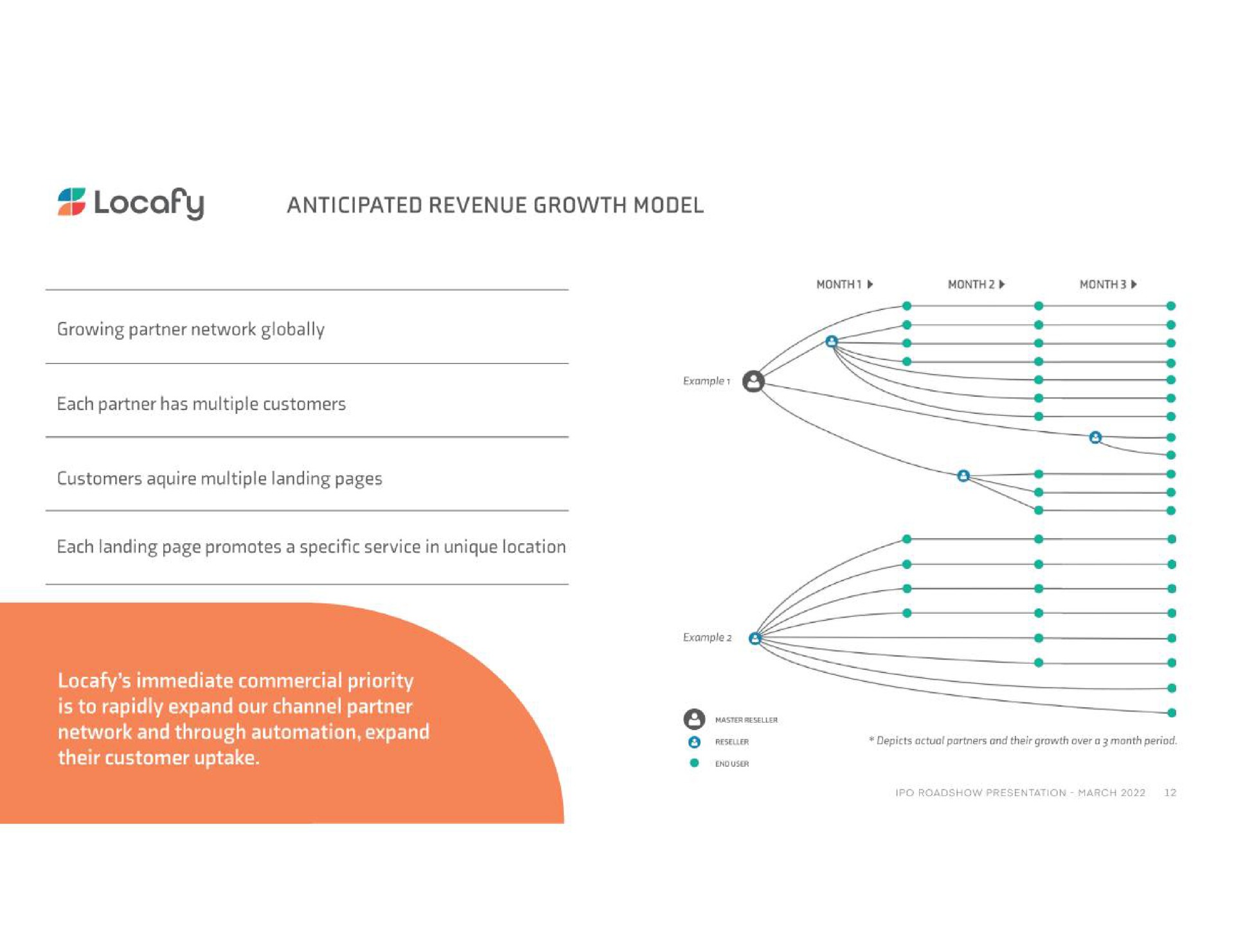 anticipated revenue growth model | Locafy