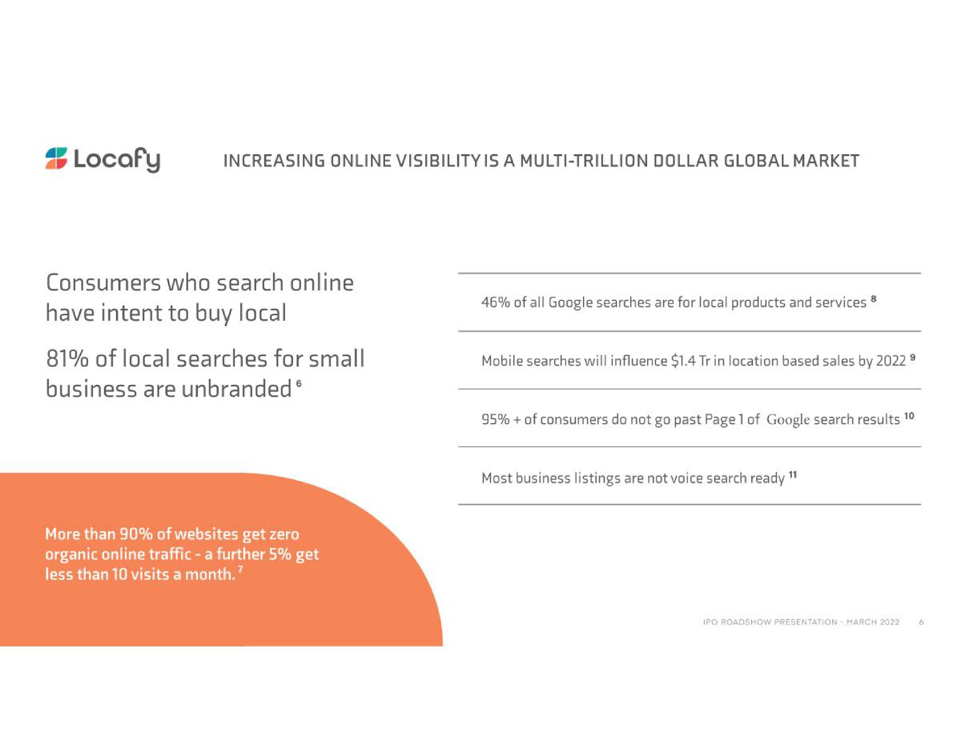 as increasing visibility a trillion dollar global market consumers who search have intent to buy local of local searches for small business are unbranded | Locafy