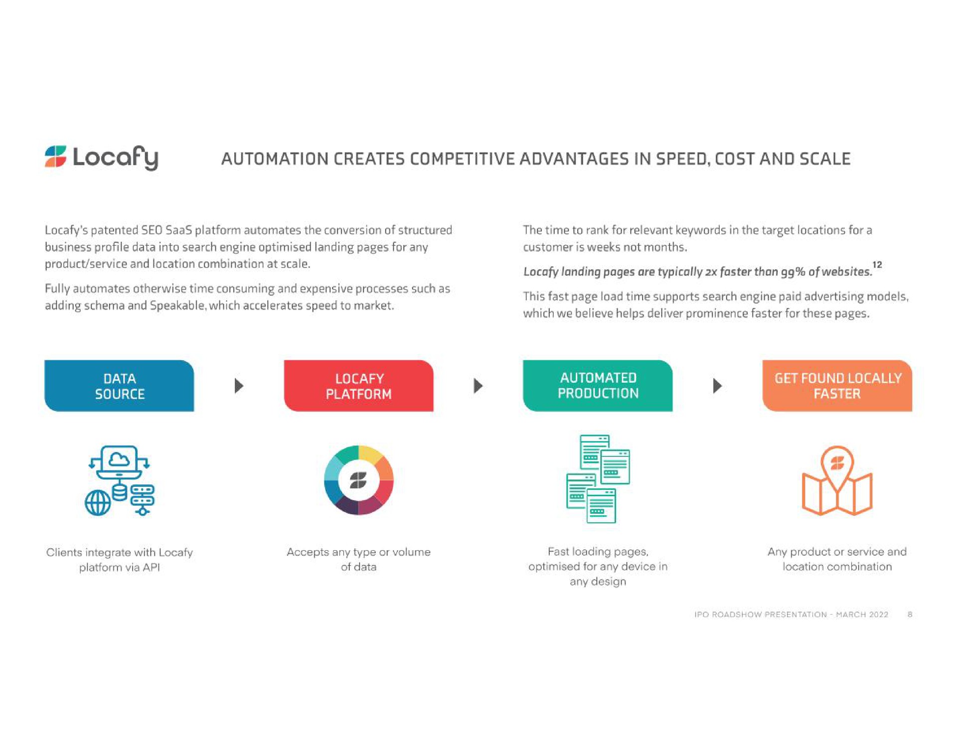 creates competitive advantages in speed cost and scale | Locafy