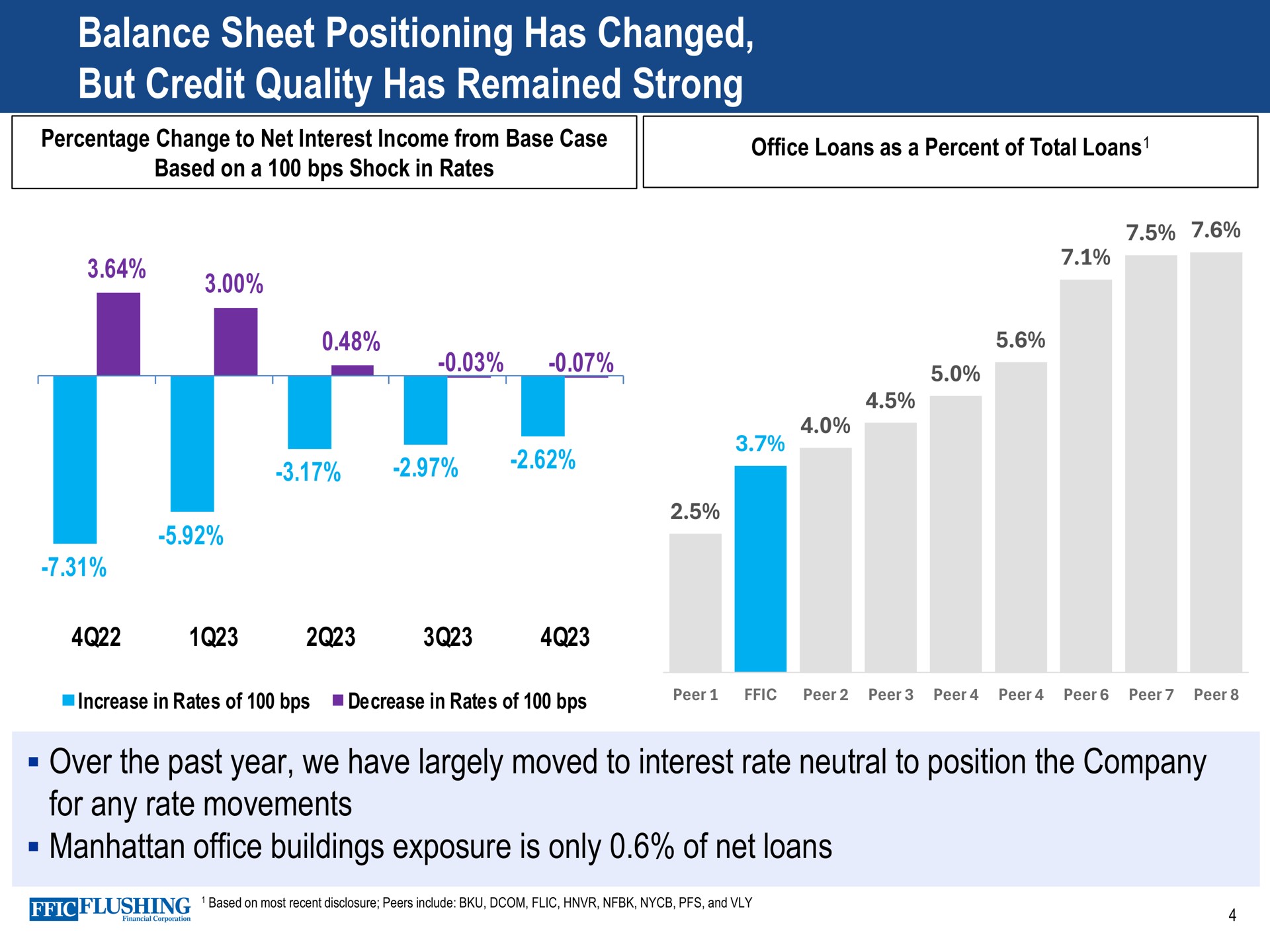 balance sheet positioning has changed but credit quality has remained strong over the past year we have largely moved to interest rate neutral to position the company for any rate movements office buildings exposure is only of net loans | Flushing Financial