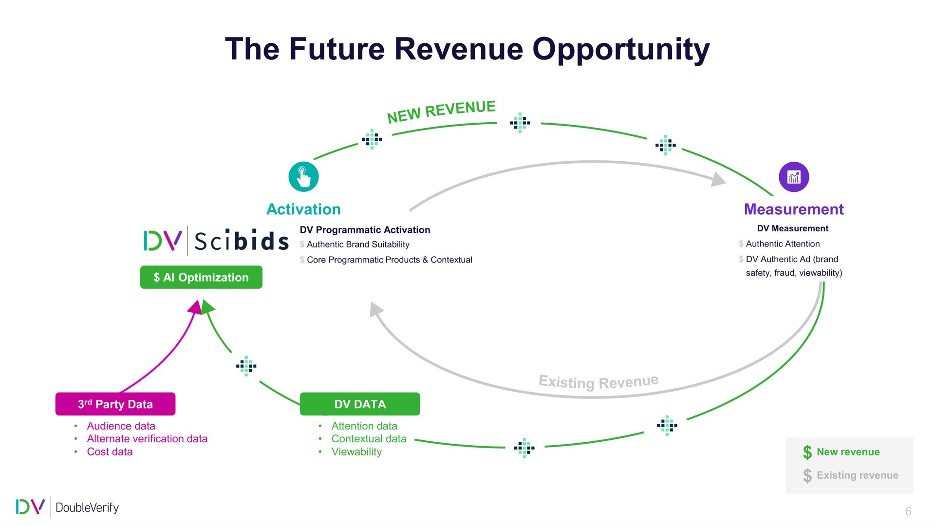 the future revenue opportunity | DoubleVerify