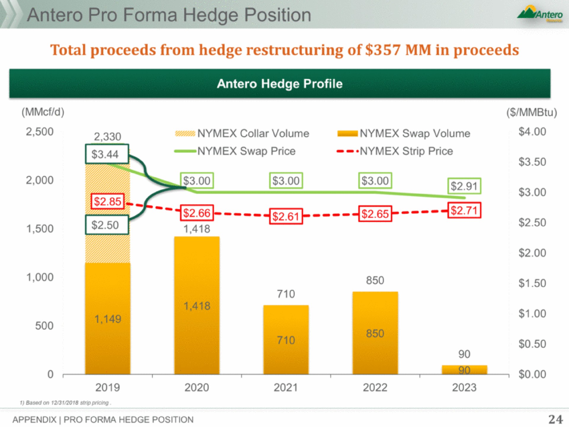 total proceeds from hedge of in proceeds | Antero Midstream Partners