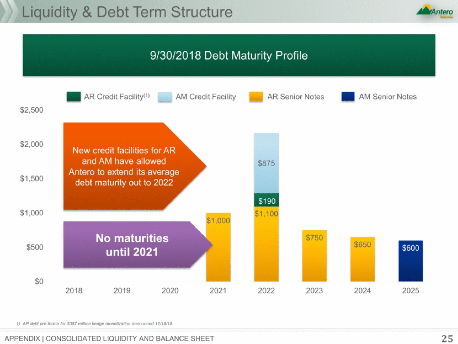 liquidity debt term structure a debt maturity out to until | Antero Midstream Partners