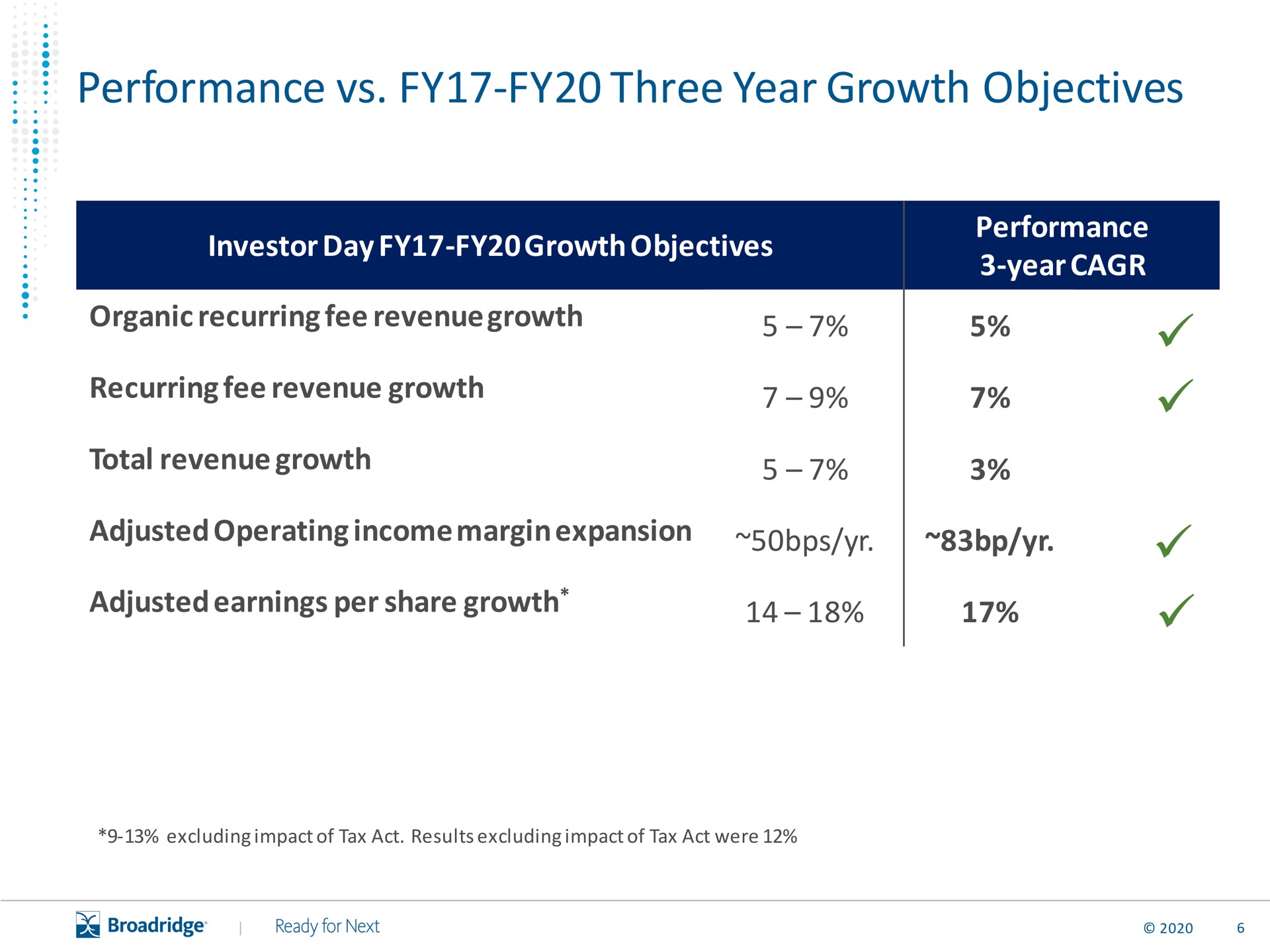 performance three year growth objectives | Broadridge Financial Solutions