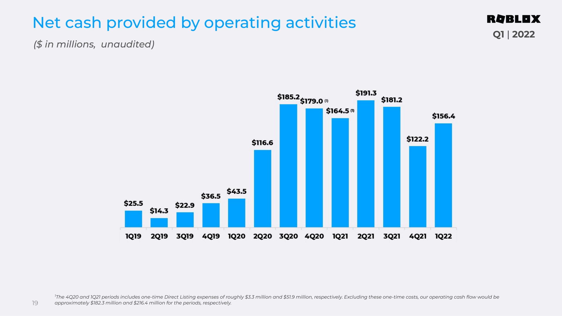 net cash provided by operating activities | Roblox