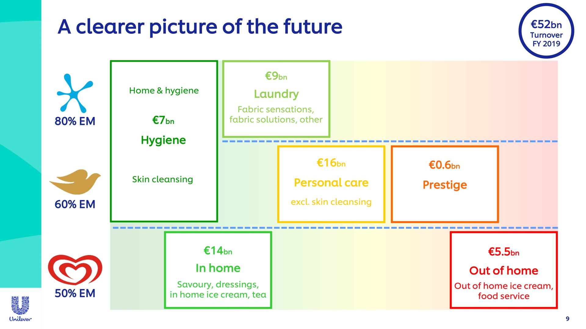 a clearer picture of the future | Unilever