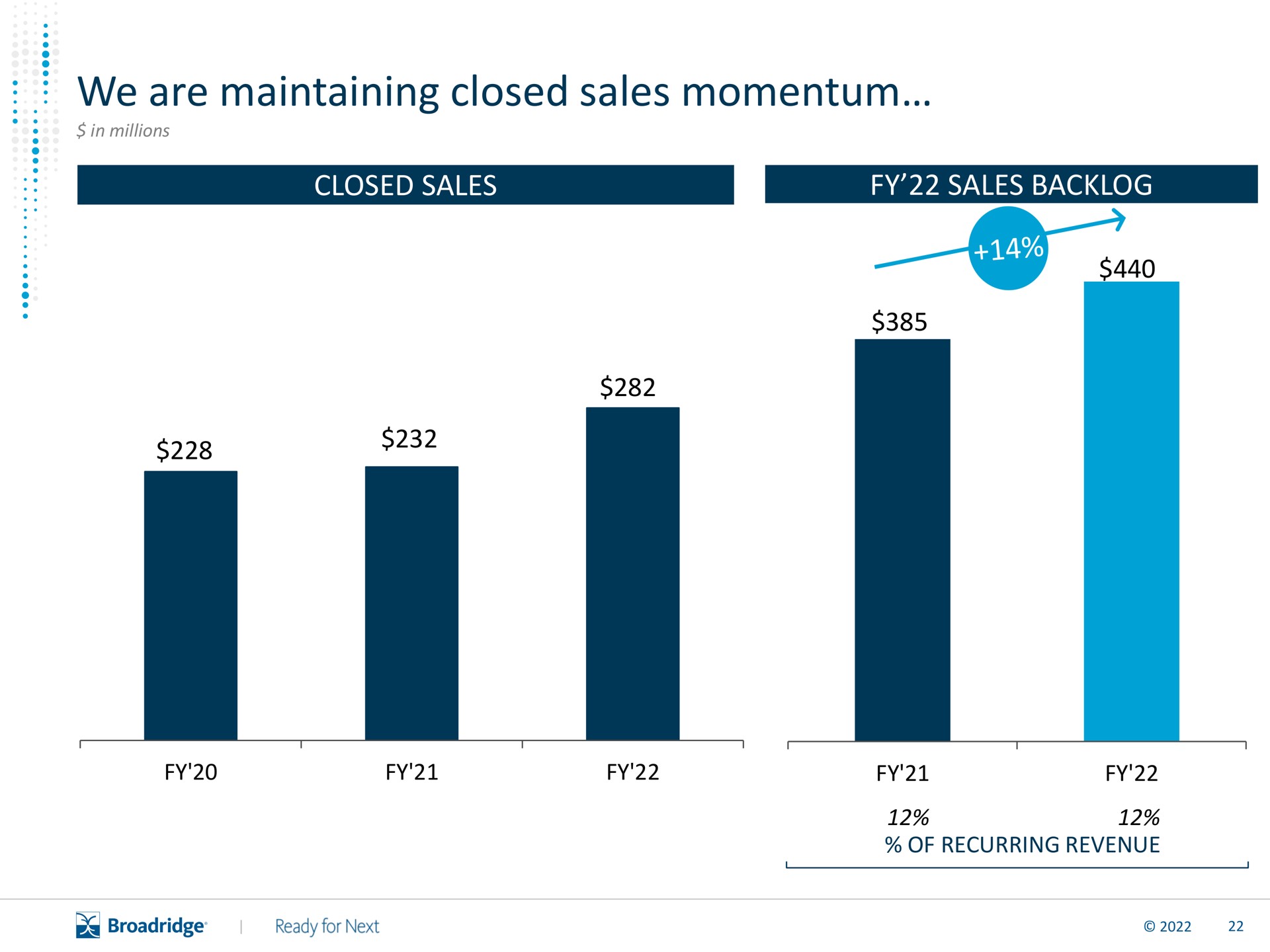 we are maintaining closed sales momentum | Broadridge Financial Solutions