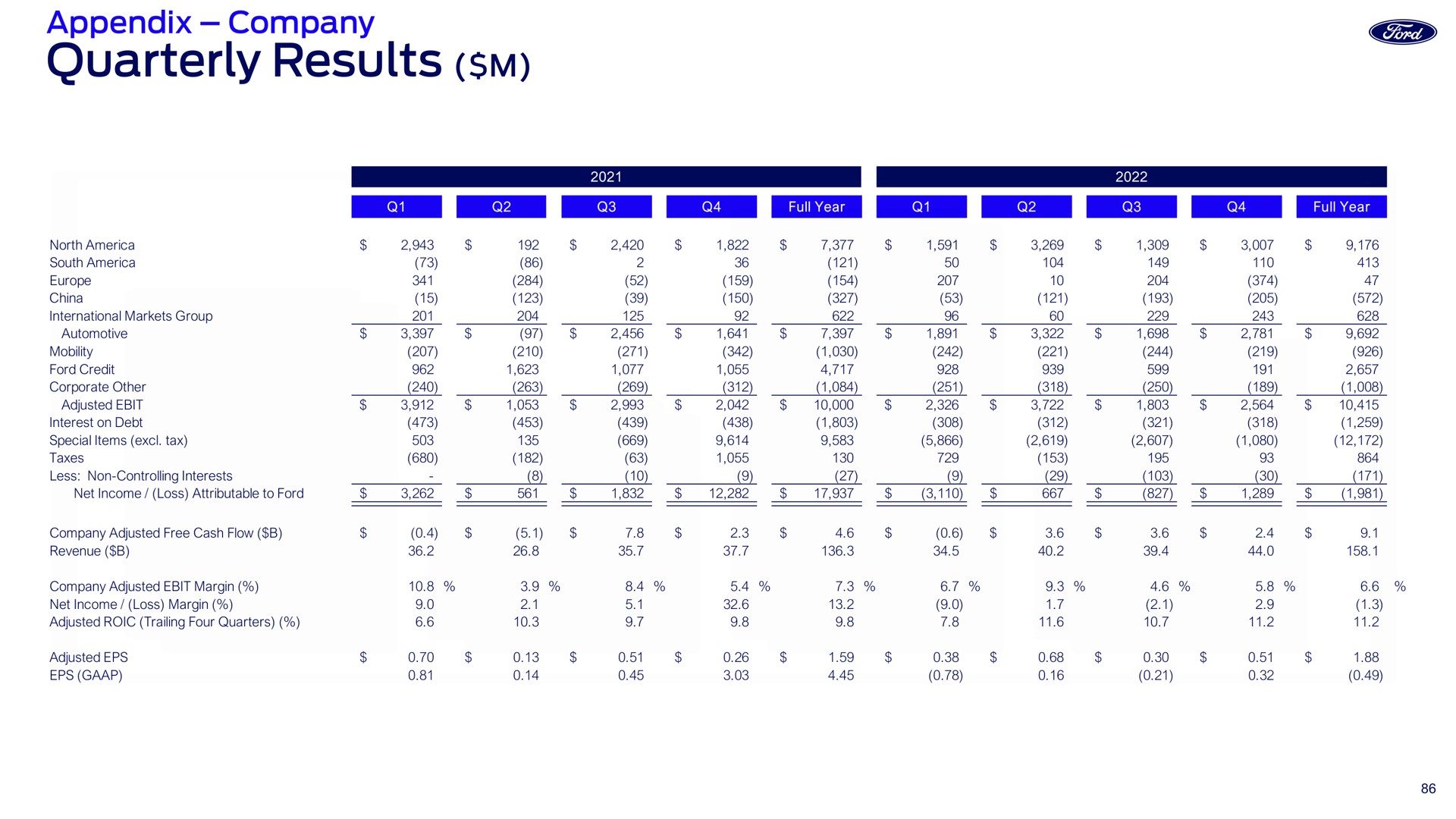 quarterly results | Ford Credit