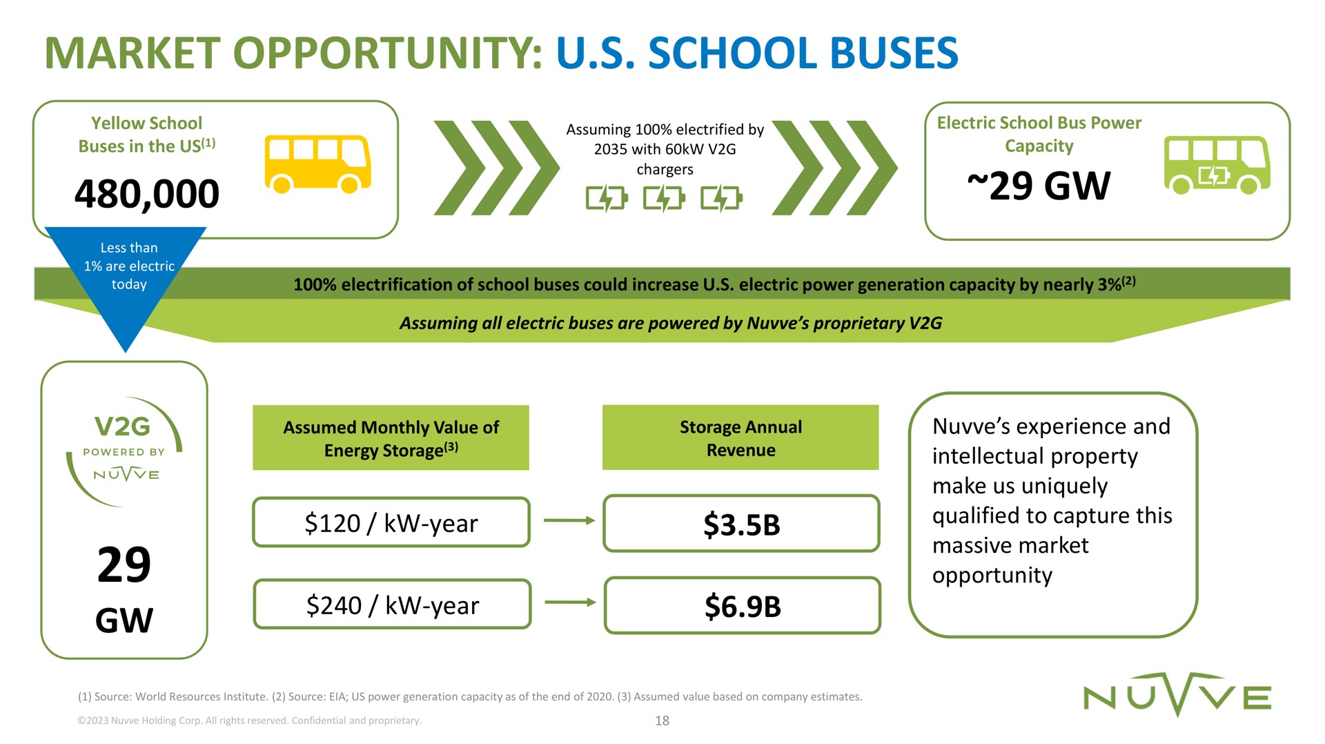 market opportunity school buses with capacity | Nuvve
