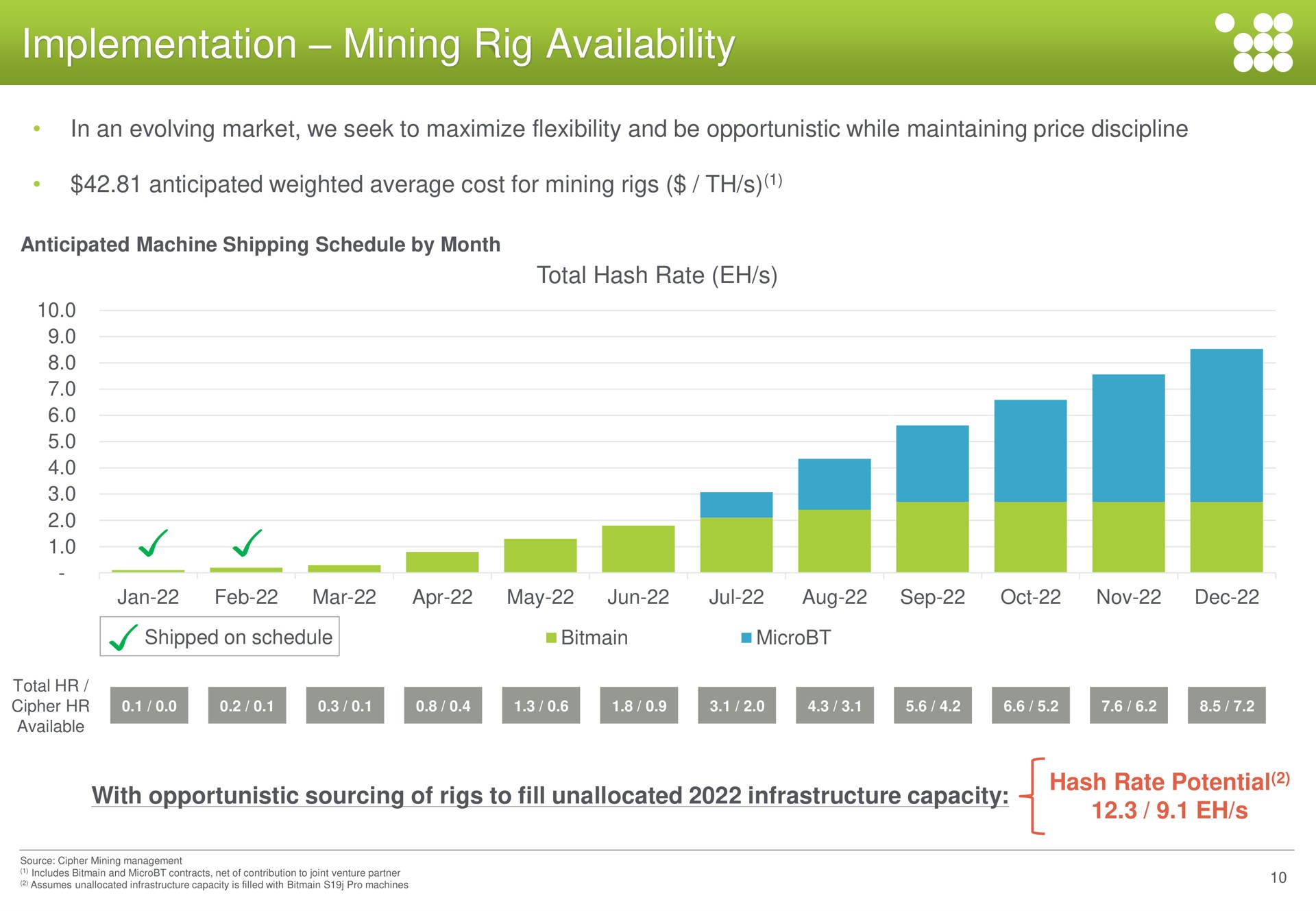 implementation mining rig availability | Cipher Mining