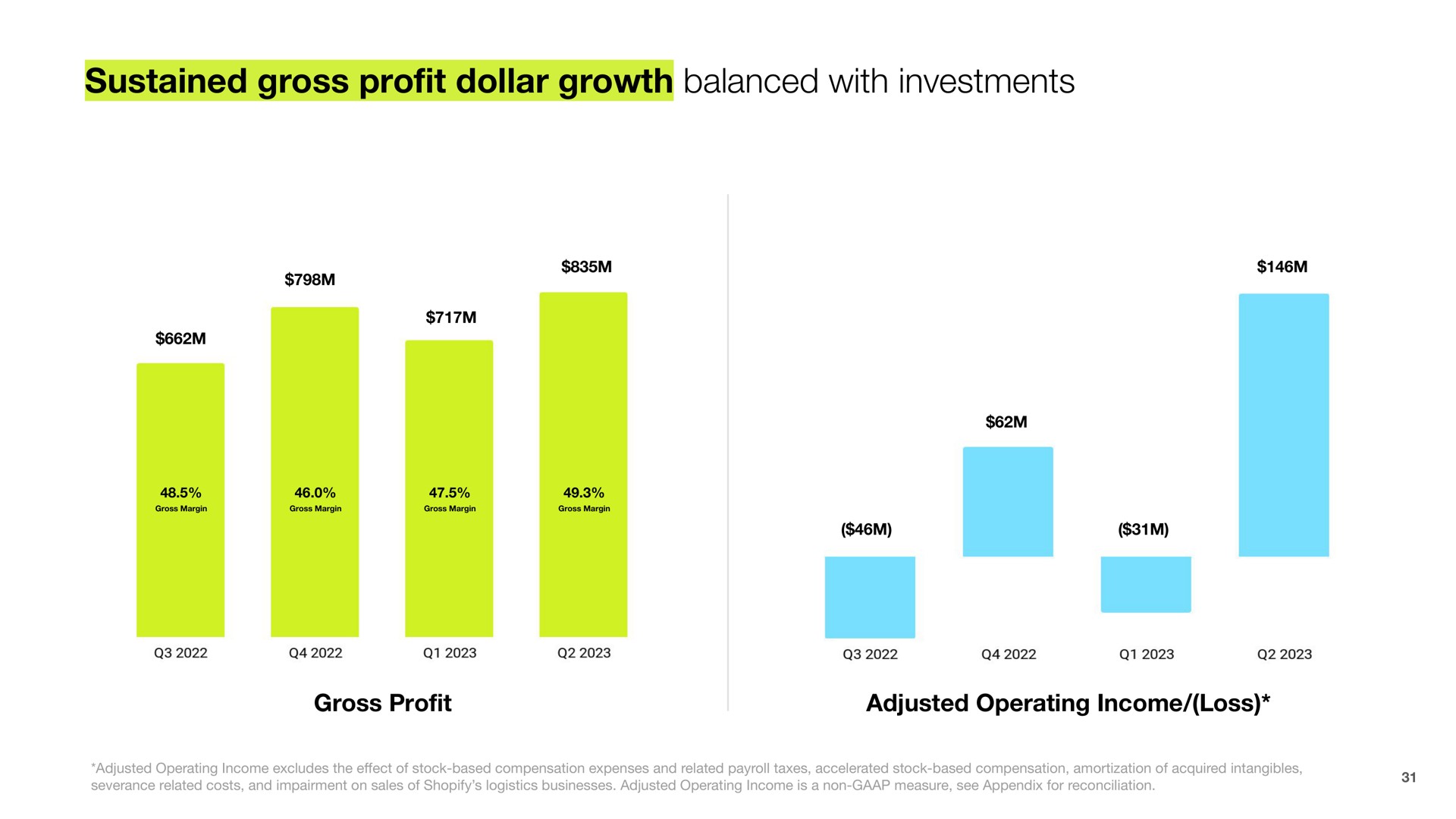 sustained gross pro dollar growth balanced with investments profit | Shopify