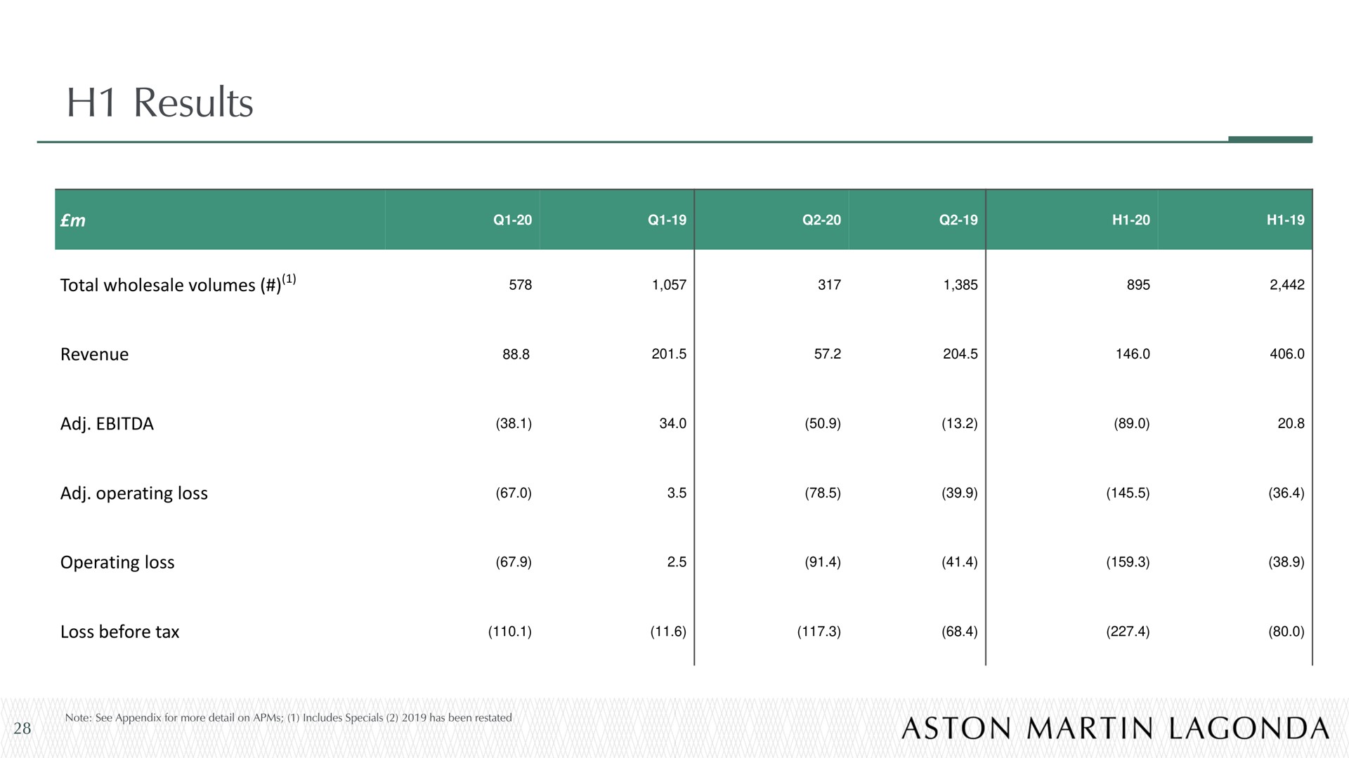 results | Aston Martin Lagonda