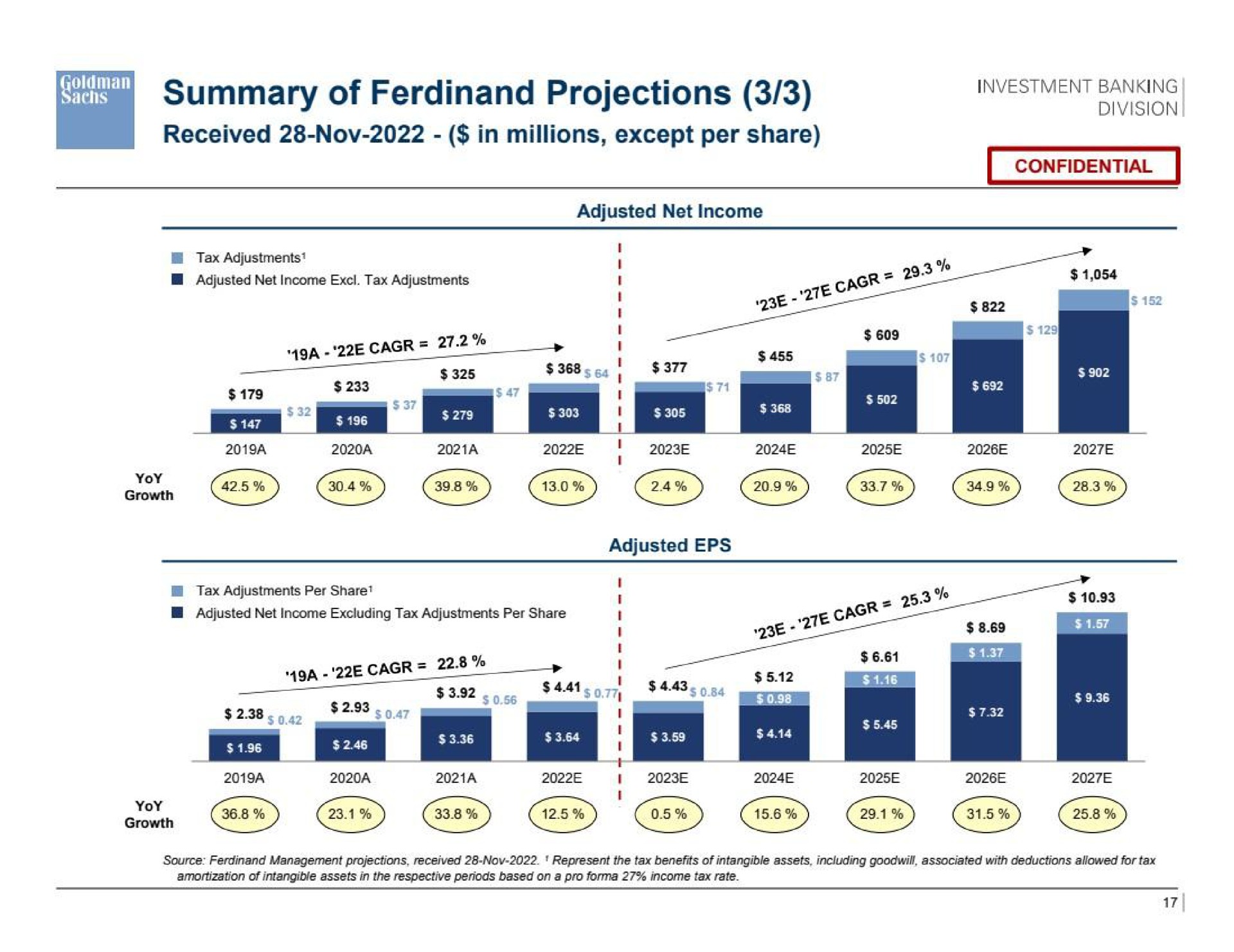 summary of projections see | Goldman Sachs