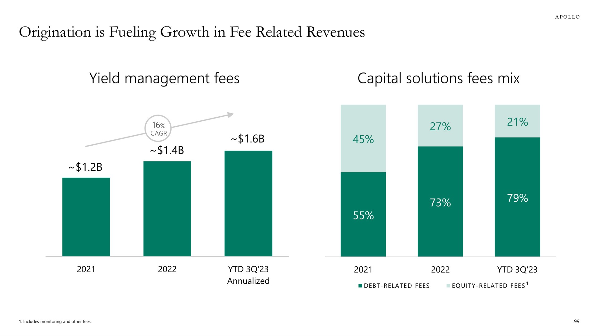 origination is fueling growth in fee related revenues yield management fees capital solutions fees mix | Apollo Global Management