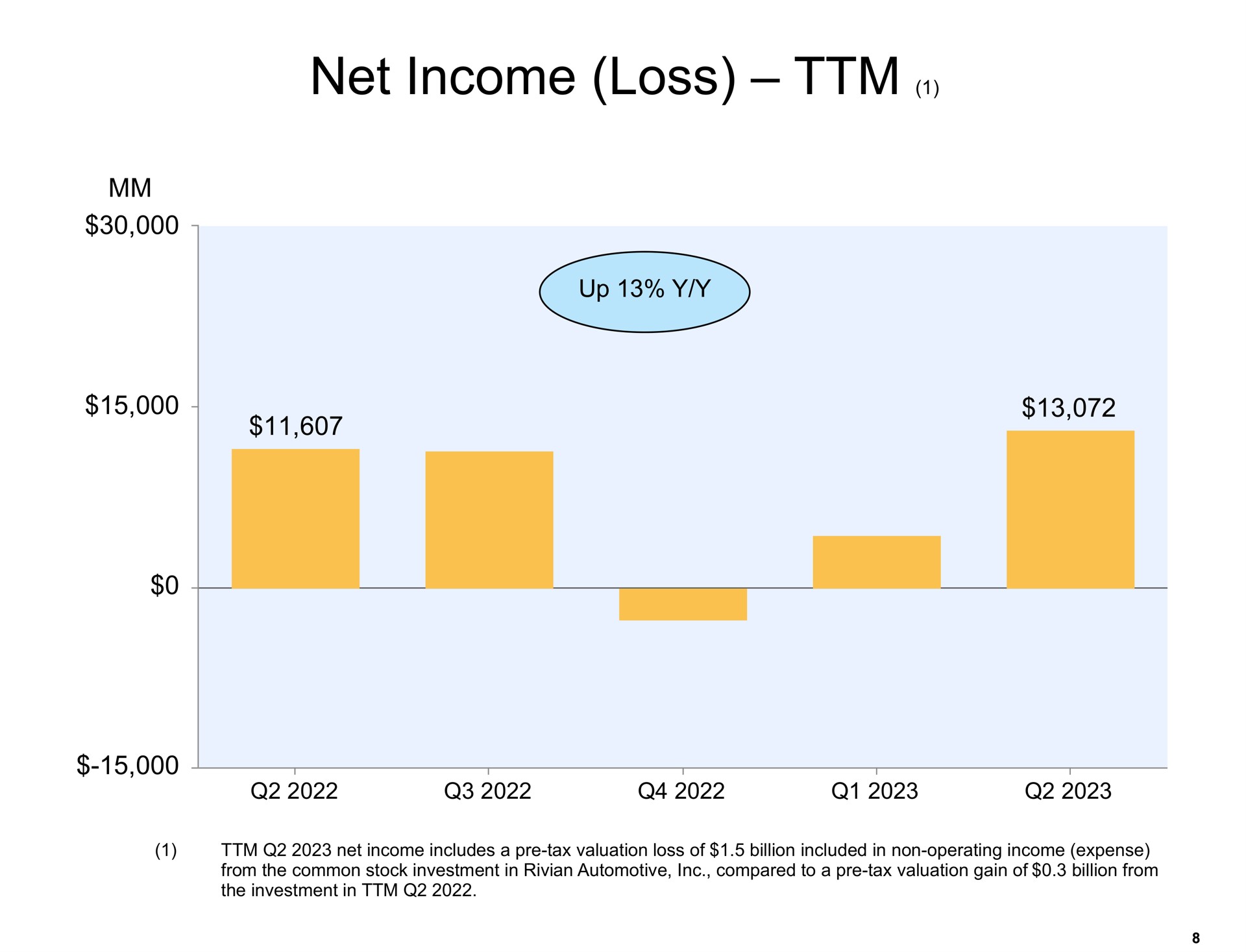 net income loss | Amazon