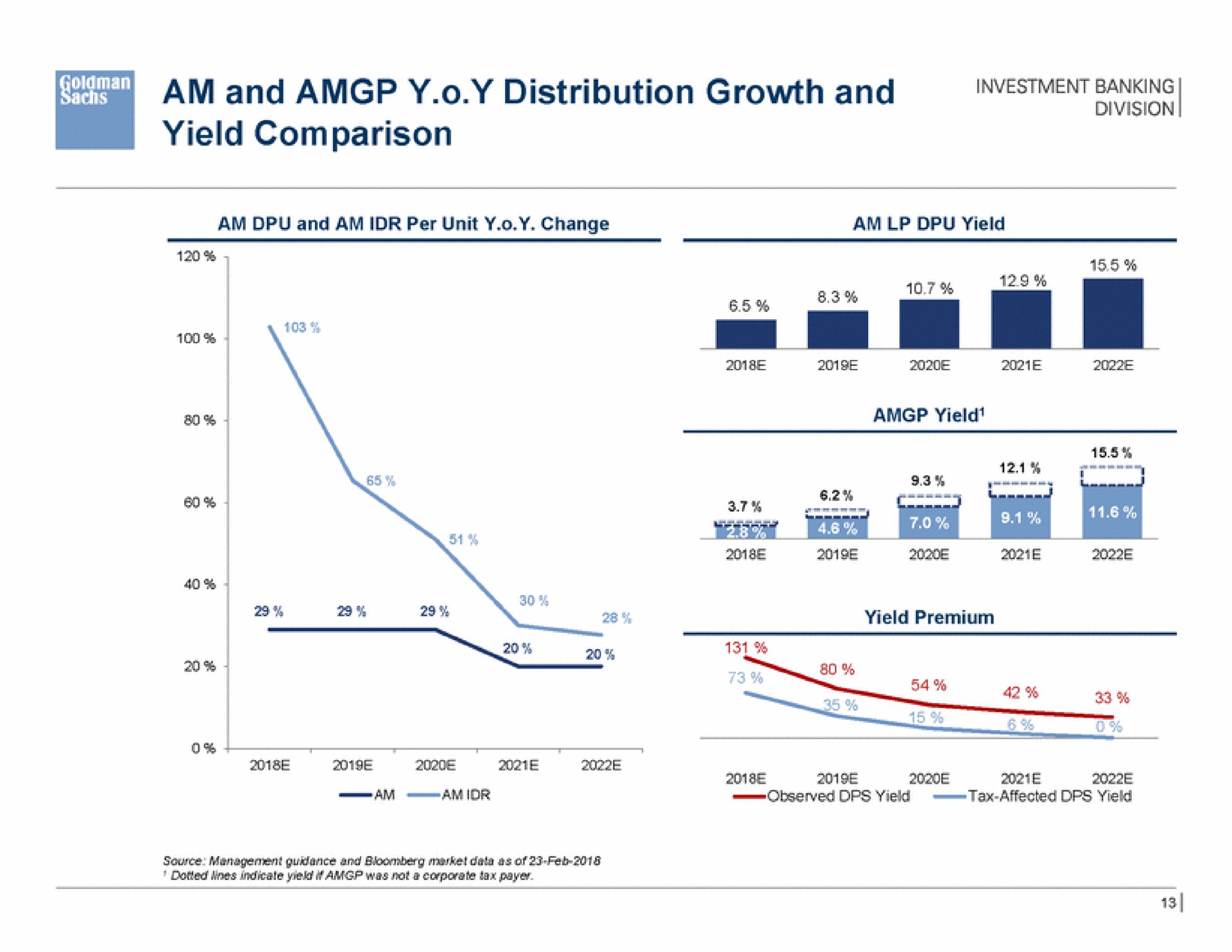 am and distribution growth and yield comparison | Goldman Sachs