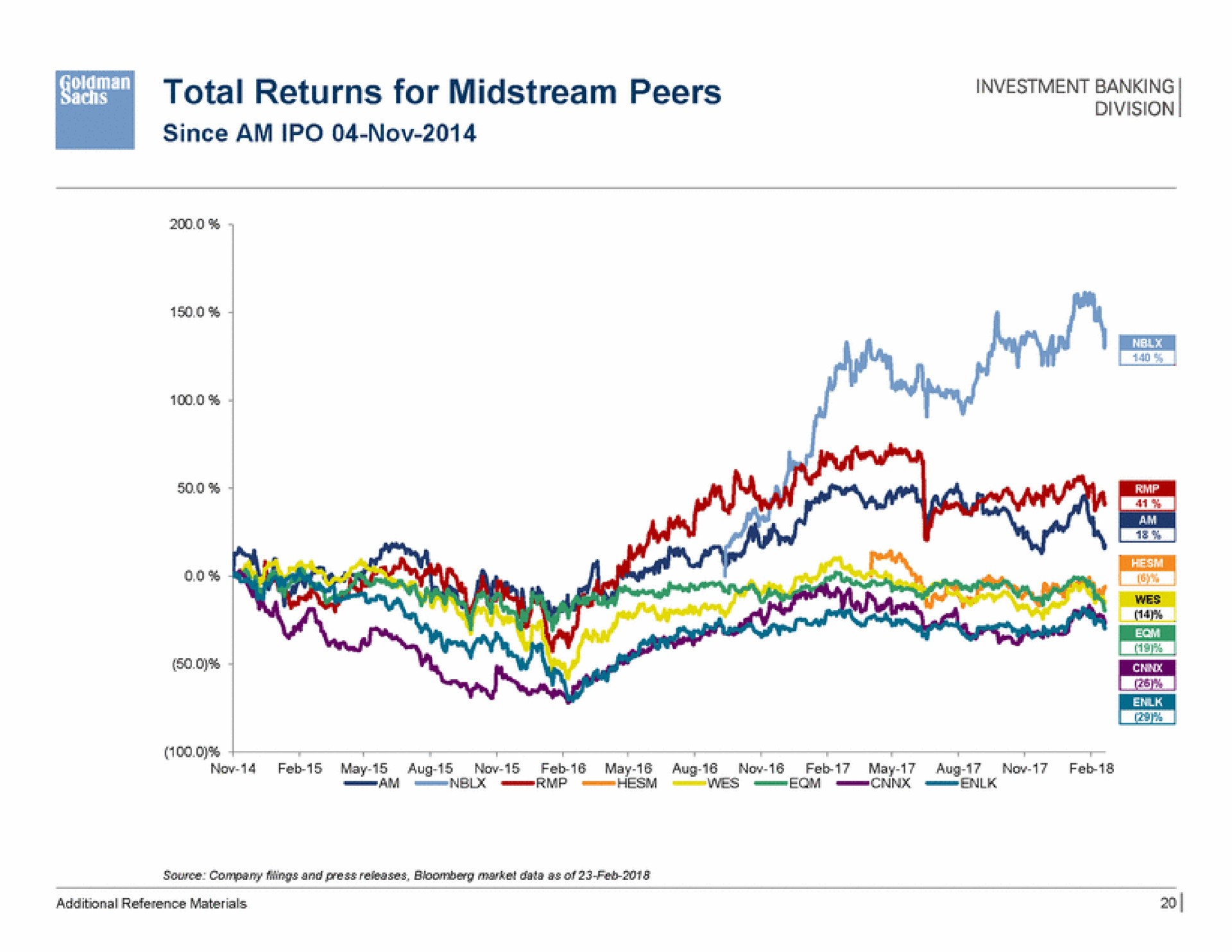 total returns for midstream peers since am | Goldman Sachs