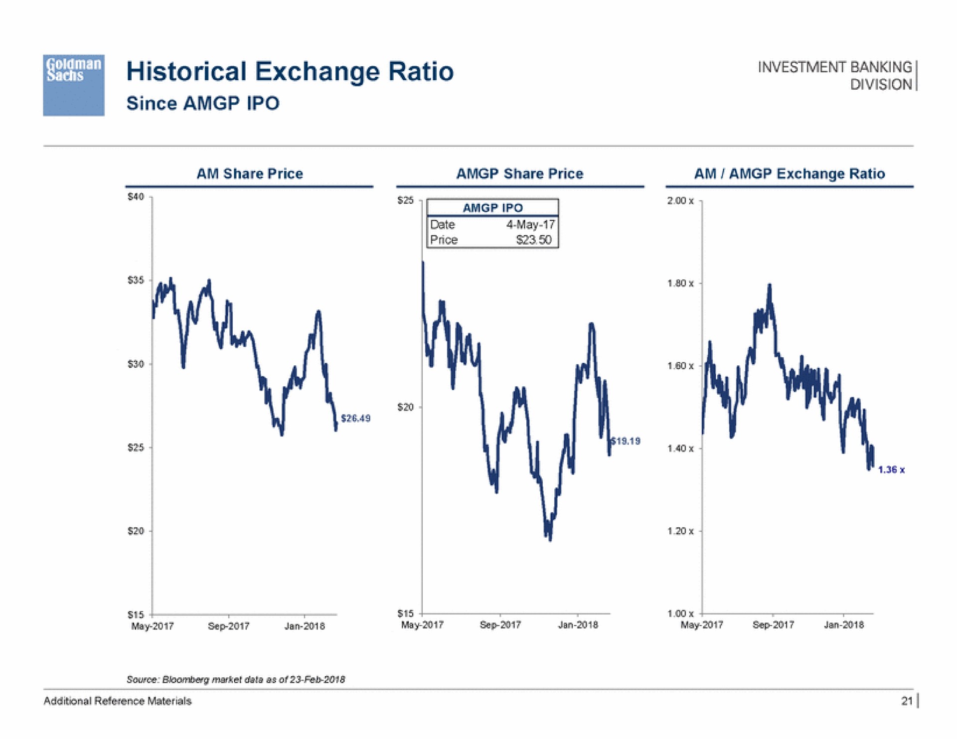 historical exchange ratio since | Goldman Sachs