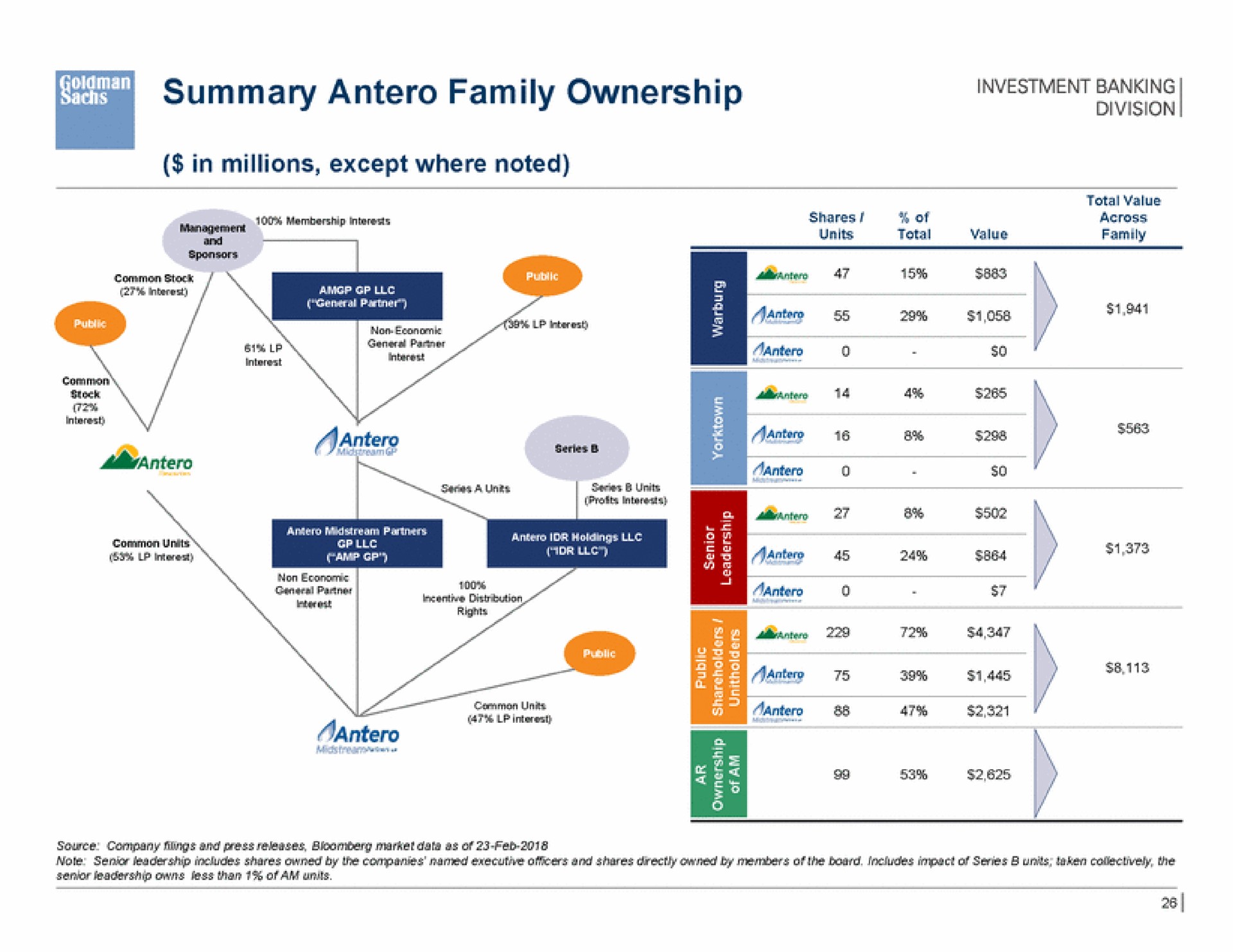 summary family ownership ion | Goldman Sachs