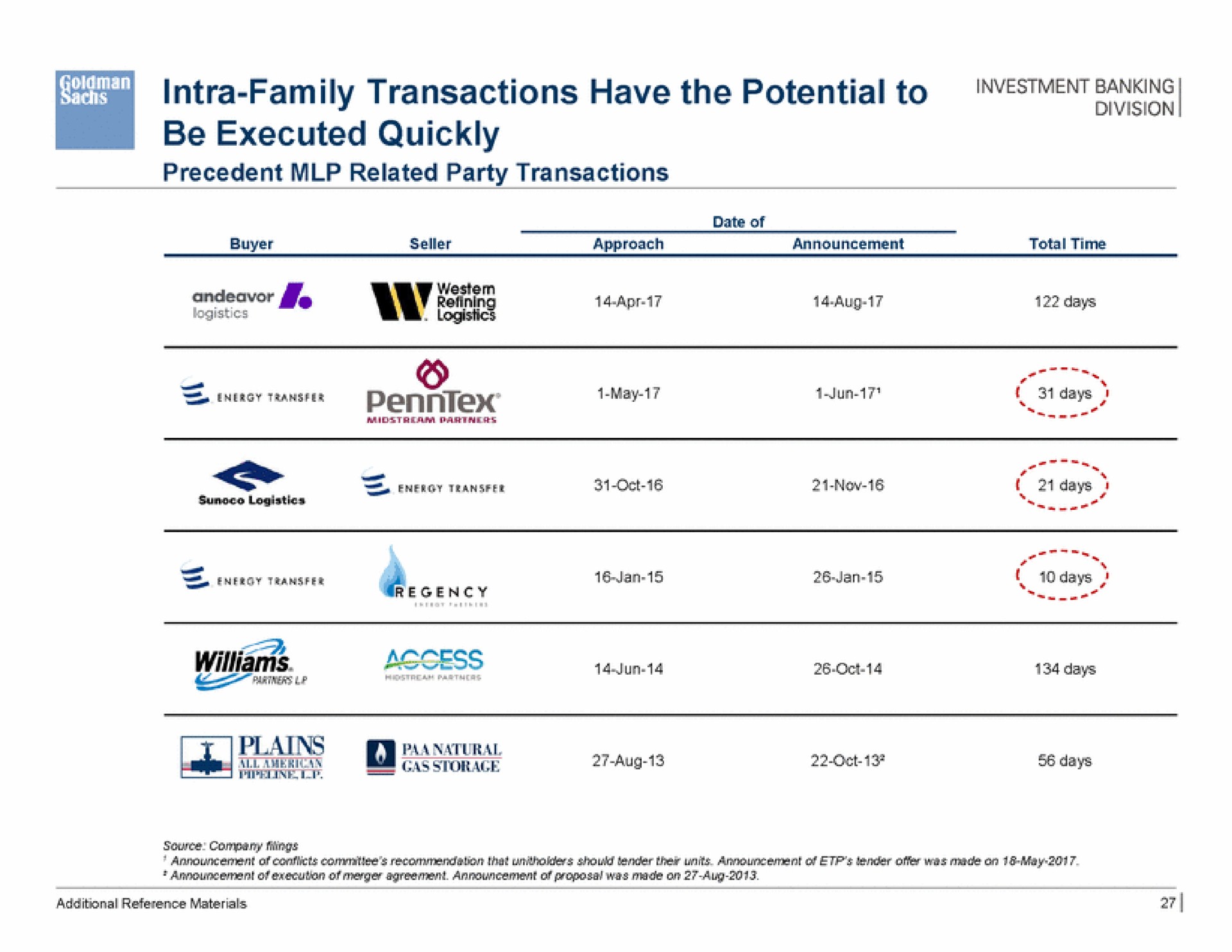 family transactions have the potential to be executed quickly asse | Goldman Sachs