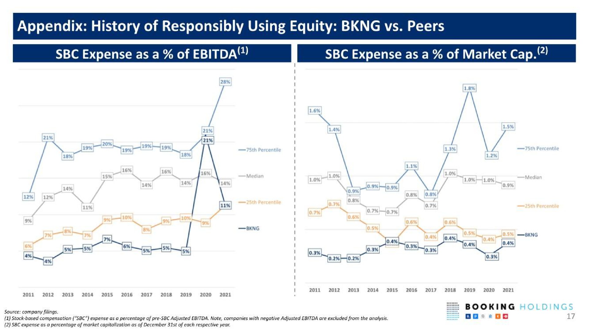 appendix history of responsibly using equity peers expense as a of expense as a of market cap | Booking Holdings