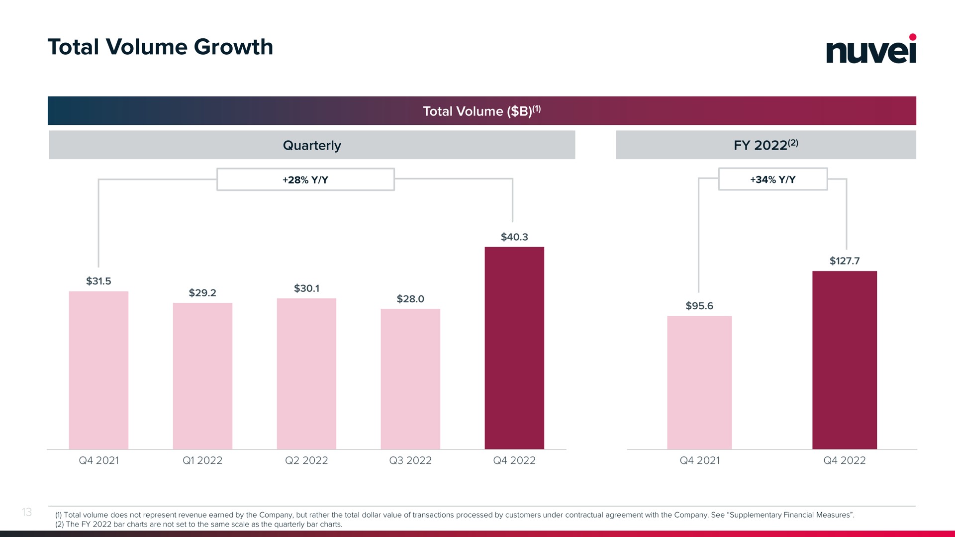 total volume growth | Nuvei