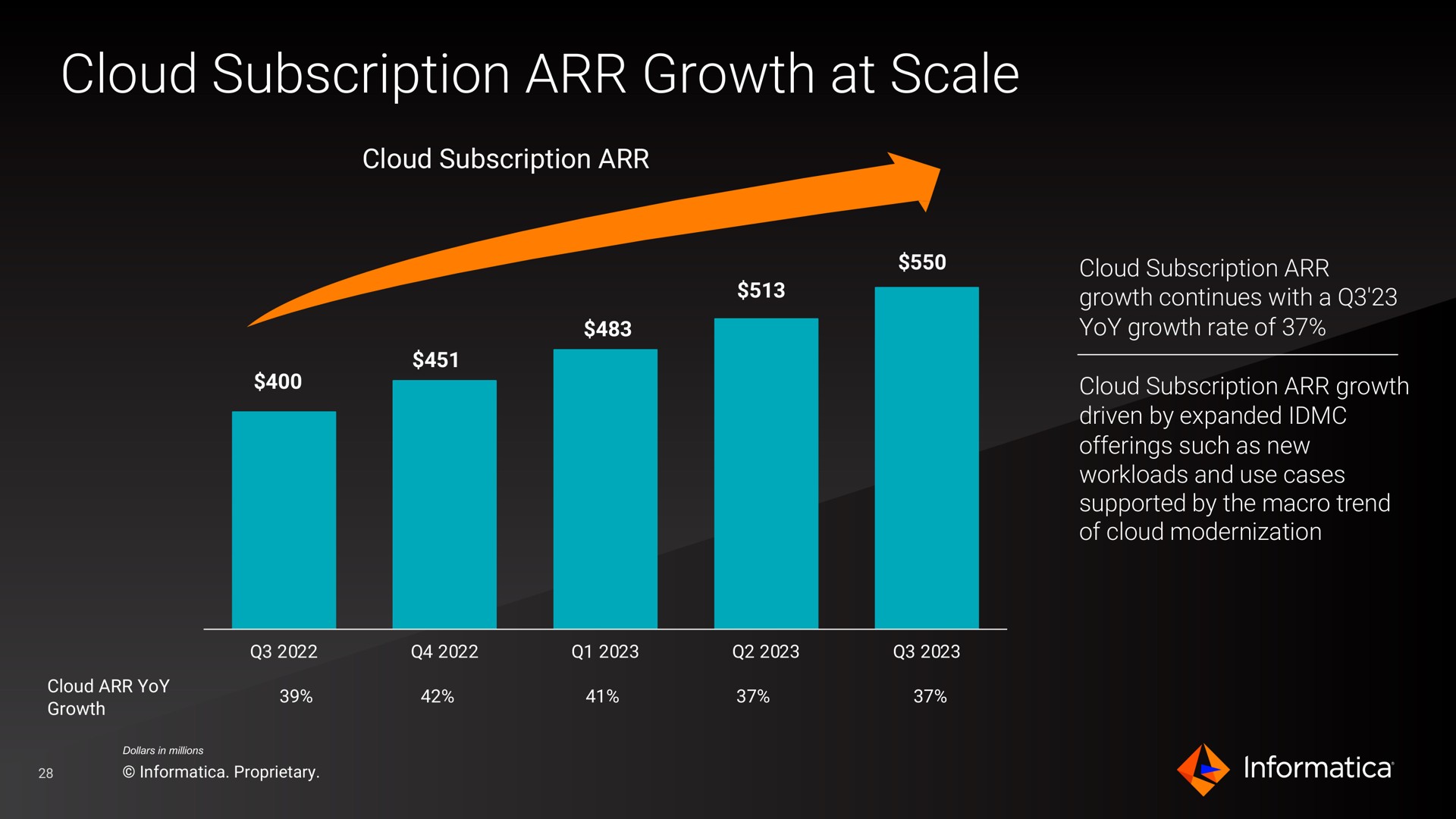 cloud subscription growth at scale | Informatica
